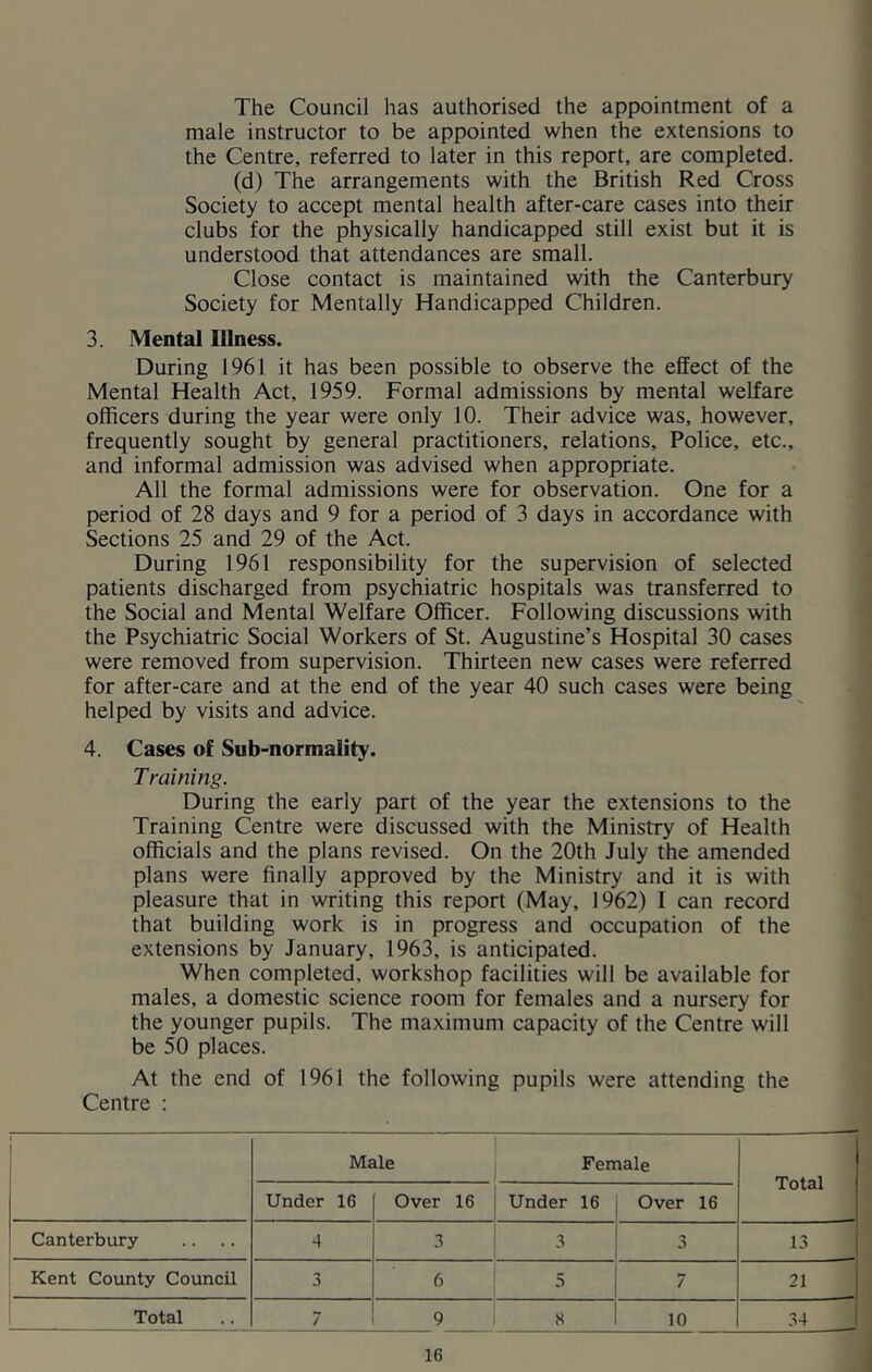 The Council has authorised the appointment of a male instructor to be appointed when the extensions to the Centre, referred to later in this report, are completed. (d) The arrangements with the British Red Cross Society to accept mental health after-care cases into their clubs for the physically handicapped still exist but it is understood that attendances are small. Close contact is maintained with the Canterbury i Society for Mentally Handicapped Children. 4 3. Mental Illness. During 1961 it has been possible to observe the effect of the Mental Health Act, 1959. Formal admissions by mental welfare j officers during the year were only 10. Their advice was, however, - frequently sought by general practitioners, relations. Police, etc., \ and informal admission was advised when appropriate. • All the formal admissions were for observation. One for a i period of 28 days and 9 for a period of 3 days in accordance with ^ Sections 25 and 29 of the Act. During 1961 responsibility for the supervision of selected patients discharged from psychiatric hospitals was transferred to | the Social and Mental Welfare Officer. Following discussions with | the Psychiatric Social Workers of St. Augustine’s Hospital 30 cases i were removed from supervision. Thirteen new cases were referred ^ for after-care and at the end of the year 40 such cases were being helped by visits and advice. ' j 4. Cases of Sub-normality. ■ Training. During the early part of the year the extensions to the , Training Centre were discussed with the Ministry of Health ^ officials and the plans revised. On the 20th July the amended plans were finally approved by the Ministry and it is with * pleasure that in writing this report (May, 1962) I can record -I that building work is in progress and occupation of the 'i extensions by January, 1963, is anticipated. | When completed, workshop facilities will be available for ; males, a domestic science room for females and a nursery for -! the younger pupils. The maximum capacity of the Centre will be 50 places. At the end of 1961 the following pupils were attending the Centre : ' Male Female Total Under 16 Over 16 Under 16 Over 16 Canterbury 4 3 3 3 13 Kent County Council 3 6 5 7 21 Total 7 9 S 10 34