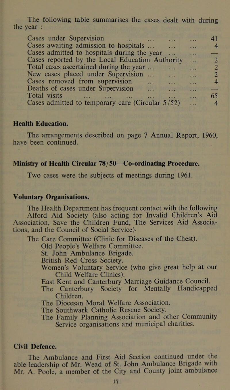 The following table summarises the cases dealt with during the year : Cases under Supervision ... ... ... ... 41 Cases awaiting admission to hospitals 4 Cases admitted to hospitals during the year — Cases reported by the Local Education Authority ... 2 Total cases ascertained during the year 2 New cases placed under Supervision ... ... ... 2 Cases removed from supervision ... ... ... 4 Deaths of cases under Supervision — Total visits 65 Cases admitted to temporary care (Circular 5/52) ... 4 Health Education. The arrangements described on page 7 Annual Report, 1960, have been continued. Ministry of Health Circular 78/50—Co-ordinating Procedure. Two cases were the subjects of meetings during 1961. Voluntary Organisations. The Health Department has frequent contact with the following Alford Aid Society (also acting for Invalid Children’s Aid Association, Save the Children Fund, The Services Aid Associa- tions, and the Council of Social Service)- The Care Committee (Clinic for Diseases of the Chest). Old People’s Welfare Committee. St. John Ambulance Brigade. British Red Cross Society. Women’s Voluntary Service (who give great help at our Child Welfare Clinics). East Kent and Canterbury Marriage Guidance Council. The Canterbury Society for Mentally Handicapped Children. The Diocesan Moral Welfare Association. The Southwark Catholic Rescue Society. The Family Planning Association and other Community Service organisations and municipal charities. Civil Defence. The Ambulance and First Aid Section continued under the able leadership of Mr. Wead of St. John Ambulance Brigade with Mr. A. Poole, a member of the City and County joint ambulance