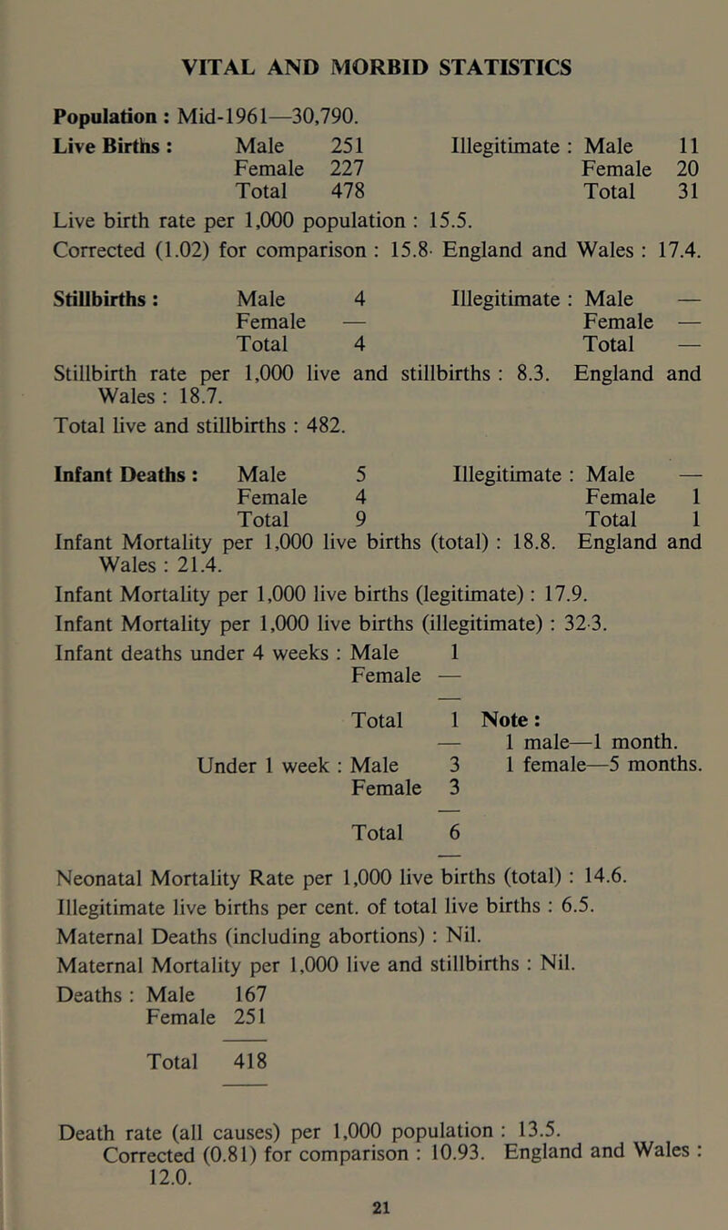 VITAL AND MORBID STATISTICS Population ; Mid-1961—30,790. Live Births: Male 251 Illegitimate: Male 11 Female 227 Female 20 Total 478 Total 31 Live birth rate per 1,000 population : 15.5. Corrected (1.02) for comparison : 15.8- England and Wales : 17.4. Stillbirths: Male 4 Illegitimate: Male — Female — Female — Total 4 Total — Stillbirth rate per 1,000 live and stillbirths : 8.3. England and Wales: 18.7. Total live and stillbirths : 482. Infant Deaths: Male 5 Illegitimate: Male — Female 4 Female 1 Total 9 Total 1 Infant Mortality per 1,000 live births (total) : 18.8. England and Wales : 21.4. Infant Mortality per 1,000 live births (legitimate): 17.9. Infant Mortality per 1,000 live births (illegitimate) : 32-3. Infant deaths under 4 weeks : Male 1 Female — Total 1 Note: — 1 male—1 month. Under 1 week : Male 3 1 female—5 months. Female 3 Total 6 Neonatal Mortality Rate per 1,000 live births (total) : 14.6. Illegitimate live births per cent, of total live births : 6.5. Maternal Deaths (including abortions) : Nil. Maternal Mortality per 1,000 live and stillbirths : Nil. Deaths : Male 167 Female 251 Total 418 Death rate (all causes) per 1,000 population : 13.5. Corrected (0.81) for comparison : 10.93. England and Wales : 12.0.