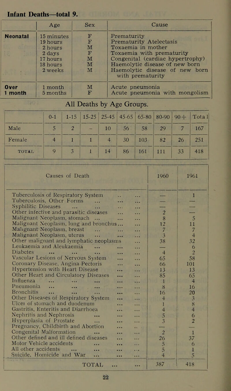 Infant Deaths—total 9. Age Sex Cause Neonatal 15 minutes F Prematurity 19 hours F Prematurity Atelectasis 2 hours M Toxaemia in mother 2 days F Toxaemia with prematurity 17 hours M Congenital (cardiac hypertrophy) 18 hours M Haemolytic disease of new born • 2 weeks M Haemolytic disease of new born with prematurity Over 1 month M Acute pneumonia 1 month 5 months F Acute pneumonia with mongolism All Deaths by Age Groups. j 0-1 1-15 15-25 25-45 45-65 65-80 80-90 90-f- Tota 1 ! Male 1 5 2 - 10 56 58 29 7 167 Female 4 1 1 4 30 103 82 26 251 TOTAL 9 3 1 14 86 161 111 33 418 Causes of Death 1960 1961 Tuberculosis of Respiratory System . 1 Tuberculosis, Other Forms — Syphilitic Diseases ... ... — — Other infective and parasitic diseases 2 — Malignant Neoplasm, stomach ... 8 5 Malignant Neoplasm, lung and bronchus... 12 11 Malignant Neoplasm, breast ... 7 7 Malignant Neoplasm, uterus 3 4 Other malignant and lymphatic neoplasms 38 32 Leukaemia and Aleukaeinia 6 Diabetes ... ... ... 4 2 Vascular Lesions of Nervous System 65 58 Coronary Disease, Angina Pectoris 66 101 Hypertension with Heart Disease 13 13 Other Heart and Circulatory Diseases 85 65 Influenza ... ... ... 1 4 Pneumonia 8 16 Bronchitis ... ... ... 16 20 Other Diseases of Respiratory System 4 3 Ulcei of stomach and duodenum 1 8 Gastritis, Enteritis and Diarrhoea 4 4 Nephritis and Nephrosis ... 5 6 Hyperplasia of Prostate ... 3 2 Pregnancy, Childbirth and Abortion — — Congenital Malformation 2 1 Other defined and ill defined diseases 26 37 Motor Vehicle accidents 5 6 All other accidents ... ... 5 1 Suicide, Homicide and War 4 5 TOTAL ... .387 418