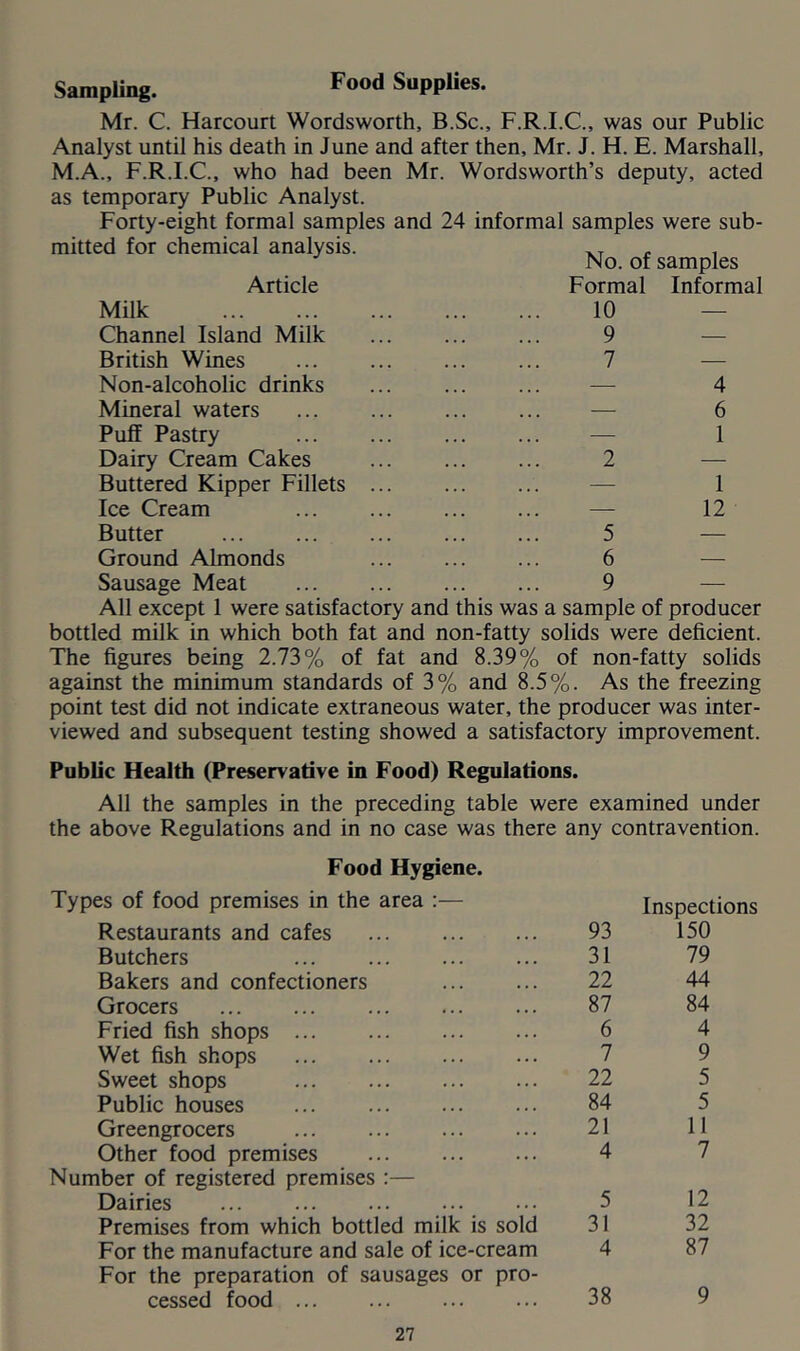 Sampling. Supplies. Mr. C. Harcourt Wordsworth, B.Sc., F.R.I.C., was our Public Analyst until his death in June and after then, Mr. J. H. E. Marshall, M.A., F.R.I.C., who had been Mr. Wordsworth’s deputy, acted as temporary Public Analyst. Forty-eight formal samples and 24 informal samples were sub- mitted for chemical analysis. Article Milk No. of samples Formal Informal 10 — Channel Island Milk 9 — British Wines 7 — Non-alcoholic drinks — 4 Mineral waters — 6 Puff Pastry — 1 Dairy Cream Cakes 2 — Buttered Kipper Fillets ... — 1 Ice Cream — 12 Butter 5 — Ground Almonds 6 — Sausage Meat 9 — All except 1 were satisfactory and this was a sample of producer bottled milk in which both fat and non-fatty solids were deficient. The figures being 2.73% of fat and 8.39% of non-fatty solids against the minimum standards of 3% and 8.5%. As the freezing point test did not indicate extraneous water, the producer was inter- viewed and subsequent testing showed a satisfactory improvement. Public Health (Preservative in Food) Regulations. All the samples in the preceding table were examined under the above Regulations and in no case was there any contravention. Food Hygiene. Types of food premises in the area :— Restaurants and cafes Butchers Bakers and confectioners Grocers Fried fish shops Wet fish shops Sweet shops Public houses Greengrocers Other food premises Number of registered premises :— Dairies Premises from which bottled milk is sold For the manufacture and sale of ice-cream For the preparation of sausages or pro- cessed food 93 Inspections 150 31 79 22 44 87 84 6 4 7 9 22 5 84 5 21 11 4 7 5 12 31 32 4 87 38 9