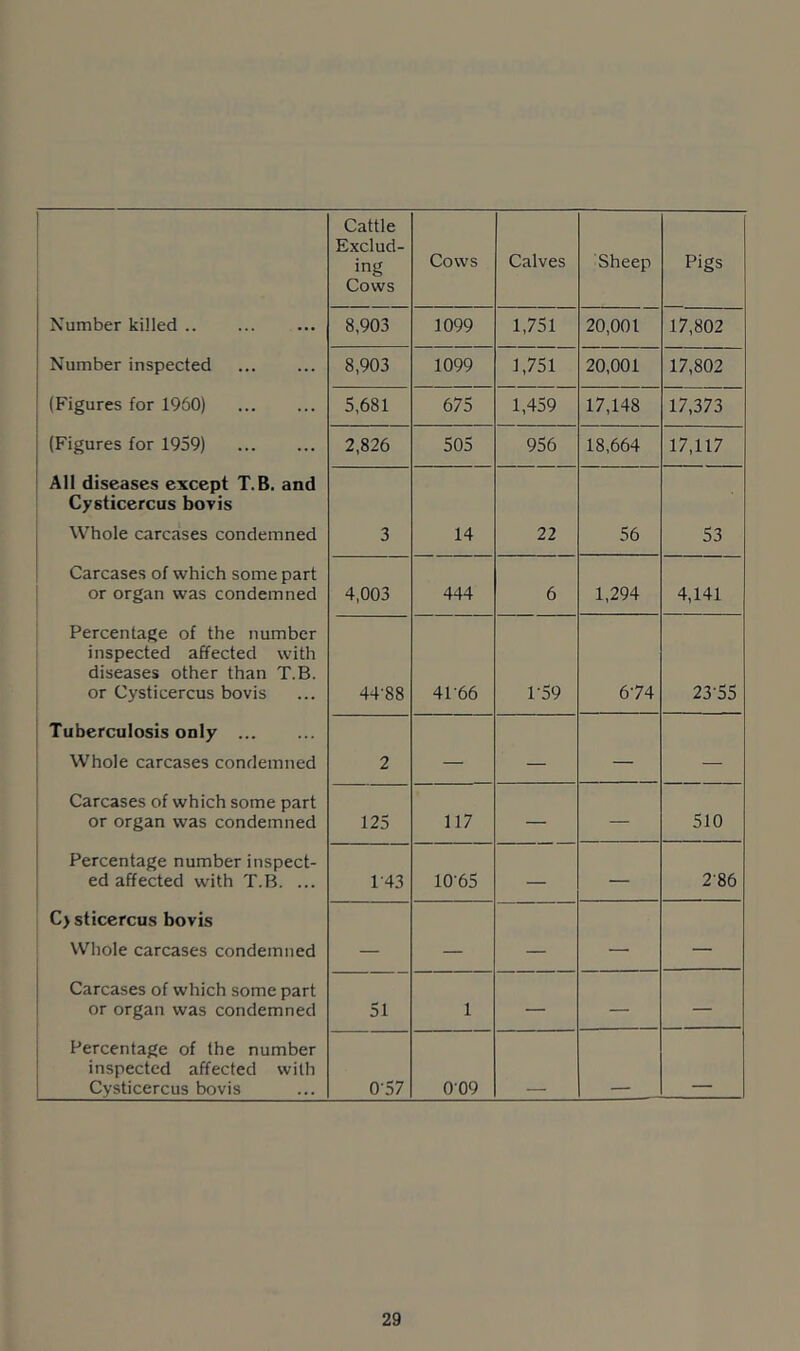 Number killed .. Number inspected (Figures for 1960) (Figures for 1959) All diseases except T.B. and Cysticercus boris Whole carcases condemned Carcases of which some part or organ was condemned Percentage of the number inspected affected with diseases other than T.B. or Cysticercus bovis Tuberculosis only Whole carcases condemned Carcases of which some part or organ was condemned Percentage number inspect- ed affected with T.B. ... C> sticercus bovis Whole carcases condemned Carcases of which some part or organ was condemned Percentage of the number inspected affected with Cysticercus bovis Cattle Exclud- ing Cows Cows Calves Sheep Pigs 8,903 1099 1,751 20,001 17,802 8,903 1099 1,751 20,001 17,802 5,681 675 1,459 17,148 17,373 2,826 505 956 18,664 17,117 3 14 22 56 53 4,003 444 6 1,294 4,141 4488 41-66 1-59 6-74 23-55 2 — — — 125 117 — — 510 1-43 10-65 — — 2-86 — — 51 1 — — — 0-57 009