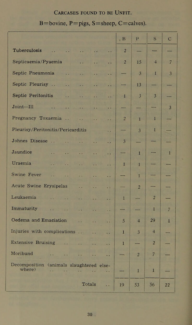 Carcases found to be Unfit. B=bovine, P=pigs, S=sheep, C=calves). , B P s C Tuberculosis 2 — — — Septicaemia/Pyaemia 2 15 4 7 Septic Pneumonia — 3 1 3 Septic Pleurisy .. — 13 — — Septic Peritonitis 1 3 — Joint—111 — — — 3 Pregnancy Toxaemia .. 2 1 1 — Pleurisy/Peritonitis/Pericarditis — 3 1 — Johnes Disease .. 3 — — — Jaundice — 1 — 1 Uraemia 1 1 — — Swine Fever — 1 — — Acute Swine Erysipelas — 2 — — Leukaemia 1 — 2 — Immaturity — — 1 7 Oedema and Emaciation 5 4 29 1 Injuries with complications .. 1 3 4 — Extensive Bruising 1 — 2 — Moribund — 2 7 — Decomposition (animals slaughtered else- where) — 1 1 — Totals 19 53 56 22