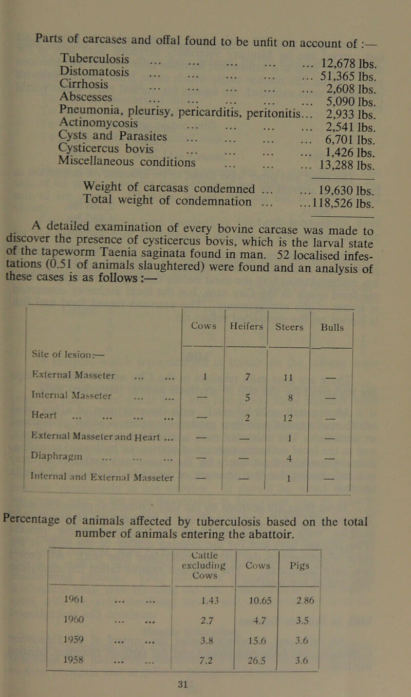 Parts of carcases and offal found to be unfit on account of : Tuberculosis Distomatosis Cirrhosis Abscesses Pneumonia, pleurisy, pericarditis Actinomycosis Cysts and Parasites Cysticercus bovis Miscellaneous conditions , peritonitis 12,678 lbs. 51,365 lbs. 2,608 lbs. 5,090 lbs. 2,933 lbs. 2,541 lbs. 6,701 lbs. 1.426 lbs. 13,288 lbs. Weight of carcasas condemned ... Total weight of condemnation ... . 19,630 lbs. .118,526 lbs. A detailed examination of every bovine carcase was made to discover the presence of cysticercus bovis, which is the larval state of the tapeworm Taenia saginata found in man. 52 localised infes- tations (0.51 of animals slaughtered) were found and an analysis of these cases is as follows :— Cows Heifers Steers Bulls ; Site of lesion:— Kxlernal Masseter 1 7 11 — Internal .Masseter — 5 8 — Heart — 2 12 — Kxternal Masseter and Heart ... — — 1 — Diaphragm — — 4 — Internal and E;xternal .Masseter — - 1 1 — Percentage of animals affected by tuberculosis based on the total number of animals entering the abattoir. 1 Cattle ! excluding 1 Cows ■ ‘ Cow’s Pigs 1961 1.4.1 10.65 2.86 1960 2,7 4.7 3.5 1959 3.8 15.6 3.6 1958 : 7.2 26.5 3.6