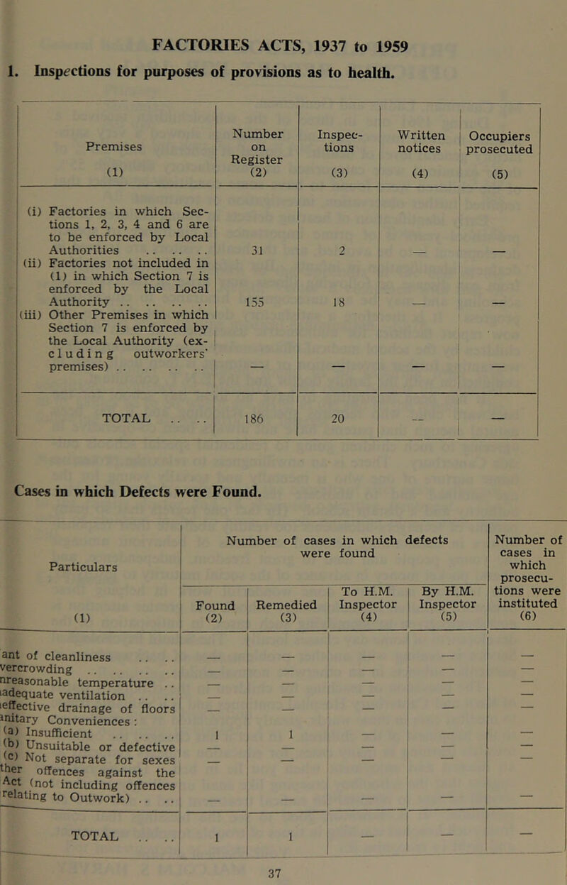 FACTORIES ACTS, 1937 to 1959 1. Insp^’ctions for purposes of provisions as to health. Premises (1) Number on Register (2) Inspec- tions (3) Written notices (4) Occupiers prosecuted (5) (i) Factories in which Sec- tions 1, 2, 3, 4 and 6 are to be enforced by Local Authorities 31 2 (ii) Factories not included in (1) in which Section 7 is enforced by the Local Authority 155 18 (iii) Other Premises in which Section 7 is enforced by the Local Authority (ex- eluding outworkers’ premises) — — TOTAL .. .. 186 20 — Cases in which Defects were Found. Particulars Number of cases in which defects were found Number of cases in which prosecu- (1) Found (2) Remedied (3) To H.M. Inspector (4) By H.M. Inspector (5) tions were instituted (6) ant of cleanliness vercrowding — — — — treasonable temperature .. — — — adequate ventilation .. — — — effective drainage of floors - _ — — initary Conveniences : ia) Insufficient 1 1 — — |b) Unsuitable or defective — — — Ic) Not separate for sexes - — — — — Iter offences against the Act (not including offences gating to Outwork) .. .. — — — — TOTAL .. .. 1 1 — — —