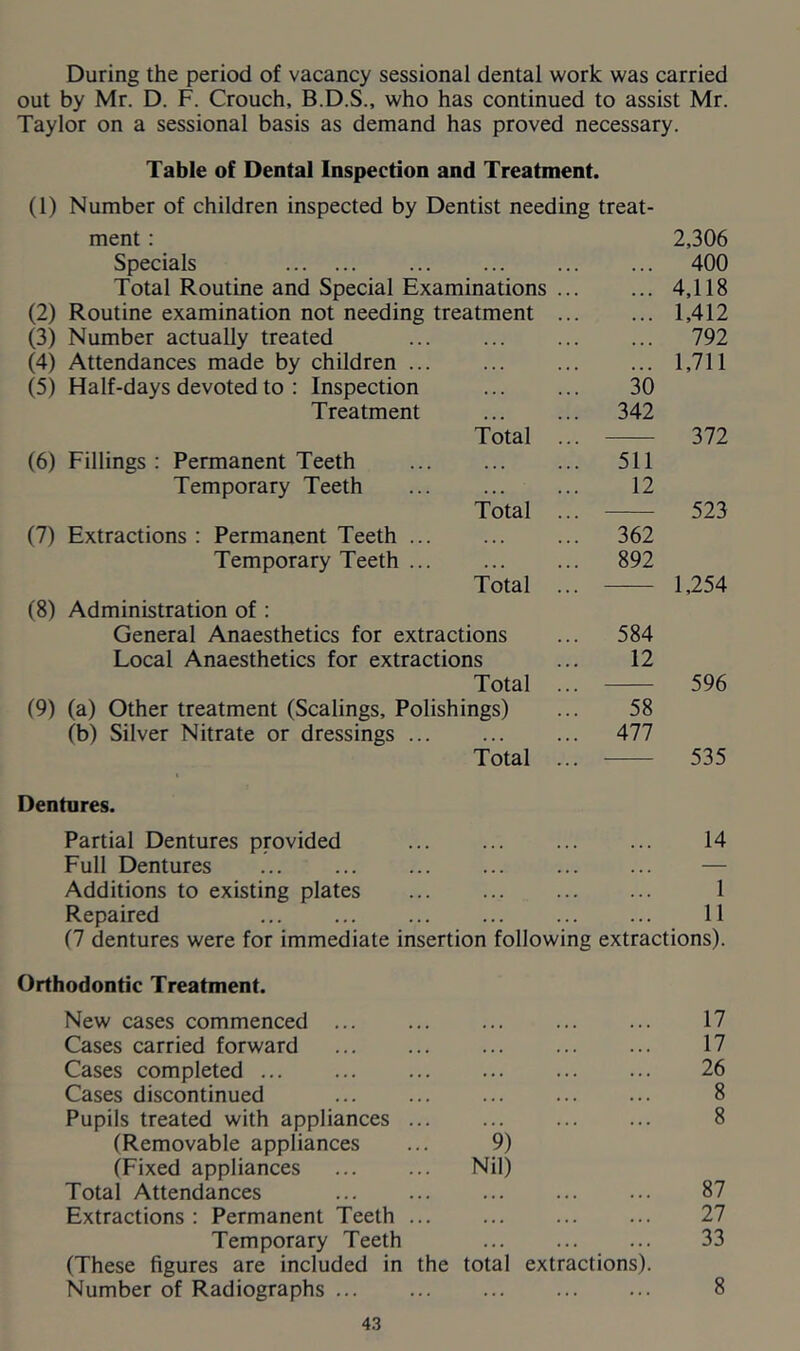 During the period of vacancy sessional dental work was carried out by Mr. D. F. Crouch, B.D.S., who has continued to assist Mr. Taylor on a sessional basis as demand has proved necessary. Table of Dental Inspection and Treatment. (1) Number of children inspected by Dentist needing treat- ment : Specials Total Routine and Special Examinations (2) Routine examination not needing treatment (3) Number actually treated (4) Attendances made by children (5) Half-days devoted to : Inspection 30 Treatment 342 (6) Fillings Permanent Teeth Temporary Teeth (7) Extractions Permanent Teeth Temporary Teeth Total Total Total (8) Administration of ; General Anaesthetics for extractions Local Anaesthetics for extractions Total (9) (a) Other treatment (Scalings, Polishings) (b) Silver Nitrate or dressings Total Dentures. Partial Dentures provided Full Dentures Additions to existing plates Repaired 511 12 362 892 584 12 58 477 2,306 400 4,118 1,412 792 1,711 372 523 1,254 596 535 14 1 11 (7 dentures were for immediate insertion following extractions). Orthodontic Treatment. New cases commenced ... Cases carried forward Cases completed Cases discontinued Pupils treated with appliances (Removable appliances ... 9) (Fixed appliances Nil) Total Attendances Extractions : Permanent Teeth Temporary Teeth (These figures are included in the total extractions) Number of Radiographs 17 17 26 8 8 87 27 33 8