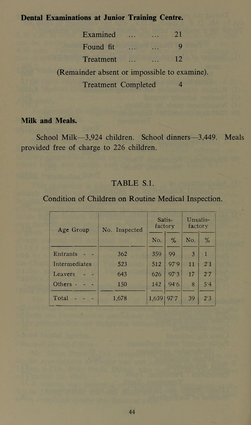 Dental Examinations at Junior Training Centre. Examined 21 Found fit 9 Treatment 12 (Remainder absent or impossible to examine). Treatment Completed 4 Milk and Meals. School Milk—3,924 children. School dinners—3,449. Meals provided free of charge to 226 children. TABLE S.l. Condition of Children on Routine Medical Inspection. Age Group No. Inspected Satis- factory Unsatis- ! factory No. % No. % Entrants - - 362 359 99 3 1 Intermediates 523 512 97-9 11 2T Leavers - - 643 626 97-3 17 27 Others - - - 150 142 946 8 5-4 Total - - - 1,678 1,639 977 39 2-3 j