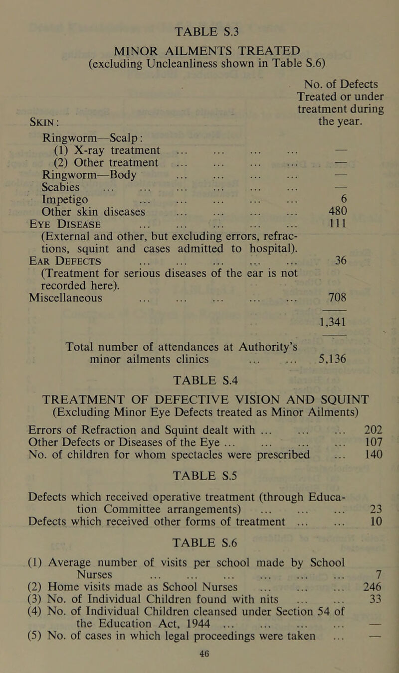 MINOR AILMENTS TREATED (excluding Uncleanliness shown in Table S.6) No. of Defects Treated or under treatment during Skin : the year. Ringworm—Scalp; (1) X-ray treatment — (2) Other treatment — Ringworm—Body — Scabies ... ... ... ... ... ... — Impetigo 6 Other skin diseases 480 Eye Disease Ill (External and other, but excluding errors, refrac- tions, squint and cases admitted to hospital). Ear Defects 36 (Treatment for serious diseases of the ear is not recorded here). Miscellaneous ... ... ... ... ... 708 1,341 Total number of attendances at Authority’s minor ailments clinics 5,136 TABLE S.4 TREATMENT OF DEFECTIVE VISION AND SQUINT (Excluding Minor Eye Defects treated as Minor Ailments) Errors of Refraction and Squint dealt with 202 Other Defects or Diseases of the Eye 107 No. of children for whom spectacles were prescribed ... 140 TABLE S.5 Defects which received operative treatment (through Educa- tion Committee arrangements) 23 Defects which received other forms of treatment 10 TABLE S.6 (1) Average number of visits per school made by School Nurses 7 (2) Home visits made as School Nurses 246 (3) No. of Individual Children found with nits ... ... 33 (4) No. of Individual Children cleansed under Section 54 of the Education Act, 1944 ... ... ... ... — (5) No. of cases in which legal proceedings were taken ... —