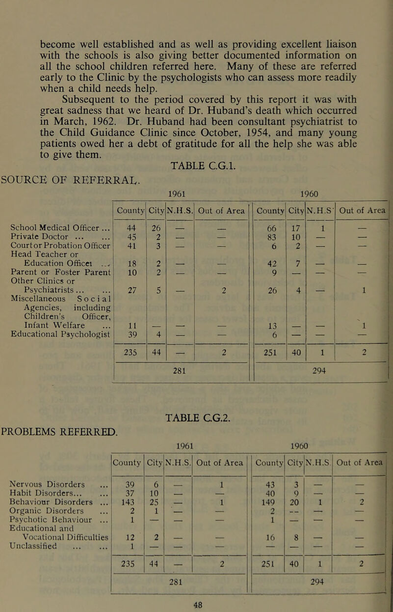 become well established and as well as providing excellent liaison with the schools is also giving better documented information on all the school children referred here. Many of these are referred early to the Clinic by the psychologists who can assess more readily when a child needs help. Subsequent to the period covered by this report it was with great sadness that we heard of Dr. Huband’s death which occurred in March, 1962. Dr. Huband had been consultant psychiatrist to the Child Guidance Clinic since October, 1954, and many young patients owed her a debt of gratitude for all the help she was able to give them. TABLE CG.l. SOURCE OF REFERRAL. 1961 1960 County City N.H.S. Out of Area County City N.H.S’ Out of Area School Medical Officer... 44 26 ■ _ 66 17 1 Private Doctor 45 2 — — 83 10 — — Court or Probation Officer 41 3 — 6 2 — Head Teacher or Education Officer .... 18 2 42 7 Parent or Foster Parent 10 2 9 — 1 Other Clinics or Psychiatrists 27 5 2 26 4 1 Miscellaneous Social Agencies, including Children’s Officer, Infant Welfare 11 13 1 Educational Psychologist 39 4 — — 6 — “ i 235 44 — 2 251 40 1 2 281 294 PROBLEMS REFERRED. TABLE CG.2. 1961 1960 County City N.H.S. Out of Area County City N.H.S. Out of Area Nervous Disorders 39 6 - . 1 43 3 _ _ Habit Disorders 37 10 — — 40 9 — — Behaviour Disorders ... 143 25 1 149 20 1 2 Organic Disorders 2 1 ‘ — 2 — — — 1 Psychotic Behaviour ... 1 — — — 1 — — — Educational and Vocational Difficulties 12 2 16 8 1 Unclassified 1 — — — — — — — 235 44 — 2 251 40 1 2 281 294 1