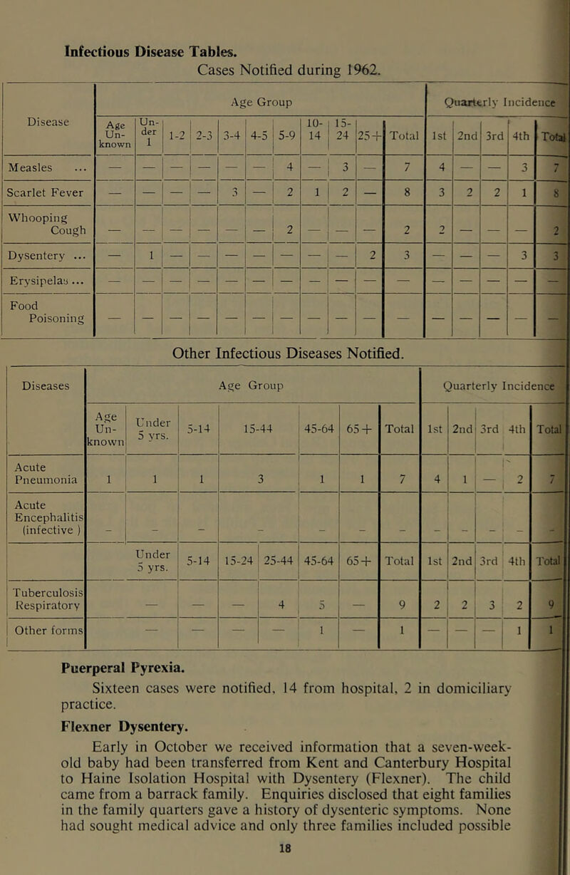 Infectious Disease Tables. Cases Notified during 1962. Disease Age Group Quarterly Incidence Age Un- known Un- der 1 1-2 2-3 3-4 4-5 5-9 10- 14 15- 24 25 + Total 1st 2nc 3rd 4th Total Measles — —• ! — — 4 — 3 — 7 4 — — 3 / Scarlet Fever — — —! — 3 — 2 1 2 — 8 3 2 2 1 8 Whooping Cough — — —- 2 — 2 2 — — — 2 Dysentery ... — 1 2 3 — — — 3 3 Erysipelas ... Food Poisoning i -! - Other Infectious Diseases Notified. Diseases .Age Group Quarterly Incidence Age Un- known Under 5 yrs. 5-14 15-44 45-64 65-4- Total 1st 2ndi i 3rd 4th 1 Total Acute Pneumonia 1 1 1 3 1 1 7 4 1 1 1 !' -i 2 J Acute Encephalitis (infective ) . Under 5 yrs. 5-14 15-24 25-44 45-64 65-f- Total 1st 2nd 3rd ' 4th Total Tuberculosis Respiratory — — — 4 5 — 9 1 2 ' 1 ! 2 3 2 9 1 Other forms 1 — — — — 1 — 1 1 — — 1 1 Puerperal Pyrexia. Sixteen cases were notified, 14 from hospital, 2 in domiciliary practice. Flexner Dysentery. Early in October we received information that a seven-week- old baby had been transferred from Kent and Canterbury Hospital to Haine Isolation Hospital with Dysentery (Flexner). The child came from a barrack family. Enquiries disclosed that eight families in the family quarters gave a history of dysenteric symptoms. None had sought medical advice and only three families included possible