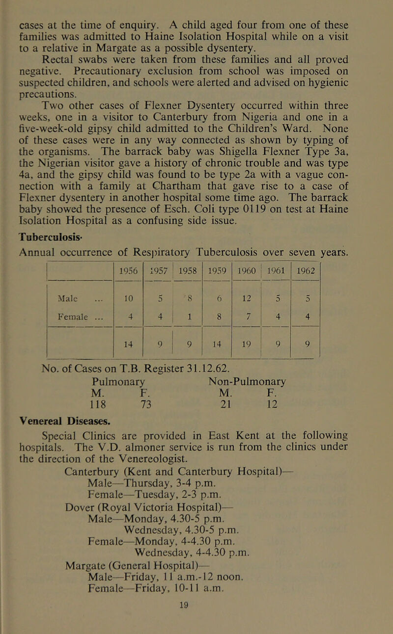 cases at the time of enquiry. A chUd aged four from one of these families was admitted to Haine Isolation Hospital while on a visit to a relative in Margate as a possible dysentery. Rectal swabs were taken from these families and all proved negative. Precautionary exclusion from school was imposed on suspected children, and schools were alerted and advised on hygienic precautions. Two other cases of Flexner Dysentery occurred within three weeks, one in a visitor to Canterbury from Nigeria and one in a five-week-old gipsy child admitted to the Children’s Ward. None of these cases were in any way connected as shown by typing of the organisms. The barrack baby was Shigella Flexner Type 3a, the Nigerian visitor gave a history of chronic trouble and was type 4a, and the gipsy child was found to be type 2a with a vague con- nection with a family at Chartham that gave rise to a case of Flexner dysentery in another hospital some time ago. The barrack baby showed the presence of Esch. Coli type 0119 on test at Haine Isolation Hospital as a confusing side issue. Tuberculosis- Annual occurrence of Res])iratory Tuberculosis over seven years. 1956 1957 1958 1959 1960 1961 1962 Male 10 5 '8 6 12 5 5 Female ... 4 4 1 8 7 4 4 14 9 9 14 19 9 9 No. of Cases on T.B. Register 31.12.62. Pulmonary Non-Pulmonary M. F. M. F. 118 73 21 12 Venereal Diseases. Special Clinics are provided in East Kent at the following hospitals. The V.D. almoner service is run from the clinics under the direction of the Venereologist. Canterbury (Kent and Canterbury Hospital)— Male—Thursday, 3-4 p.m. Female—Tuesday, 2-3 p.m. Dover (Royal Victoria Hospital)— Male—Monday, 4.30-5 p.m. Wednesday, 4.30-5 p.m. Female—Monday, 4-4.30 p.m. Wednesday, 4-4.30 p.m. Margate (General Hospital)— Male—Friday, 11 a.m.-12 noon. Female—Friday, 10-11 a.m.