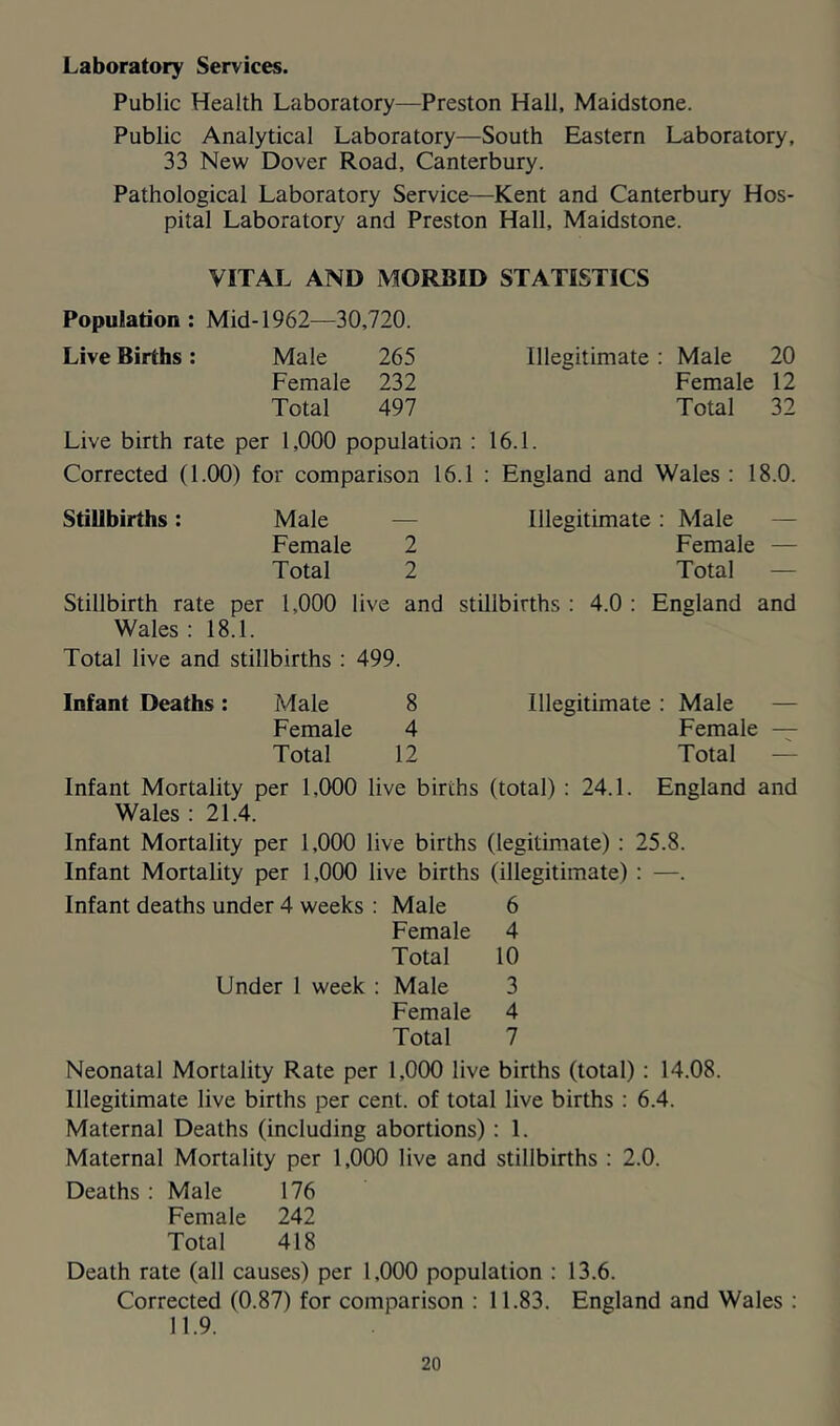 Laboratory Services. Public Health Laboratory—Preston Hall, Maidstone. Public Analytical Laboratory—South Eastern Laboratory, 33 New Dover Road, Canterbury. Pathological Laboratory Service—Kent and Canterbury Hos- pital Laboratory and Preston Hall, Maidstone. VITAL AND MORBID STATISTICS Population : Mid-1962—30,720. Live Births : Male 265 Illegitimate : Male 20 Female 232 Female 12 Total 497 Total 32 Live birth rate per 1,000 population : 16.1. Corrected (1.00) for comparison 16.1 ; England and Wales : 18.0. Stillbirths: Male — Illegitimate: Male — Female 2 Female — Total 2 Total — Stillbirth rate per 1,000 live and stillbirths : 4.0 : England and Wales : 18.1. Total live and stillbirths : 499. Infant Deaths: Male 8 Illegitimate: Male — Female 4 Female — Total 12 Total — Infant Mortality per 1,(X)0 live births (total) : 24.1. England and Wales : 21.4. Infant Mortality per 1,000 live births (legitimate) : 25.8. Infant Mortality per 1,000 live births (illegitimate) ; —. Infant deaths under 4 weeks : Male 6 Female 4 Total 10 Under 1 week : Male 3 Female 4 Total 7 Neonatal Mortality Rate per 1,000 live births (total): 14.08. Illegitimate live births per cent, of total live births : 6.4. Maternal Deaths (including abortions): 1. Maternal Mortality per 1,000 live and stillbirths : 2.0. Deaths : Male 176 Female 242 Total 418 Death rate (all causes) per 1,000 population : 13.6. Corrected (0.87) for comparison : 11.83. England and Wales : 11.9.