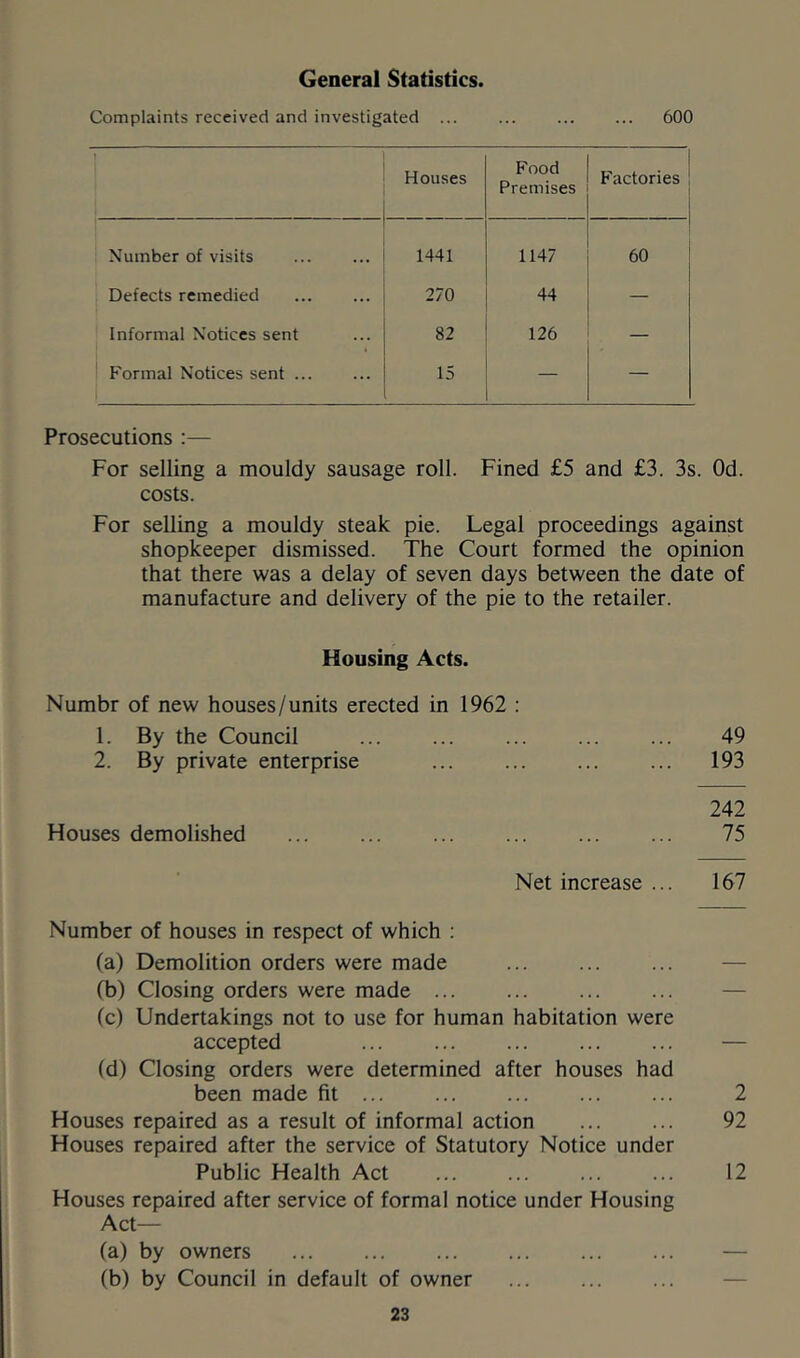 General Statistics. Complaints received and investigated ... ... ... ... 600 Houses Food Premises Factories Number of visits 1441 1147 60 Defects remedied 270 44 — Informal Notices sent 82 126 — Formal Notices sent ... 15 — — Prosecutions :— For selling a mouldy sausage roll. Fined £5 and £3. 3s. Od. costs. For selling a mouldy steak pie. Legal proceedings against shopkeeper dismissed. The Court formed the opinion that there was a delay of seven days between the date of manufacture and delivery of the pie to the retailer. Housing Acts. Numbr of new houses/units erected in 1962 ; 1. By the Council ... ... ... ... ... 49 2. By private enterprise ... ... ... ... 193 242 Houses demolished 75 Net increase ... 167 Number of houses in respect of which : (a) Demolition orders were made ... ... ... — (b) Closing orders were made ... ... ... ... — (c) Undertakings not to use for human habitation were accepted ... ... ... ... ... — (d) Closing orders were determined after houses had been made fit ... ... ... ... ... 2 Houses repaired as a result of informal action ... ... 92 Houses repaired after the service of Statutory Notice under Public Health Act 12 Houses repaired after service of formal notice under Housing Act— (a) by owners ... ... ... ... ... ... — (b) by Council in default of owner —