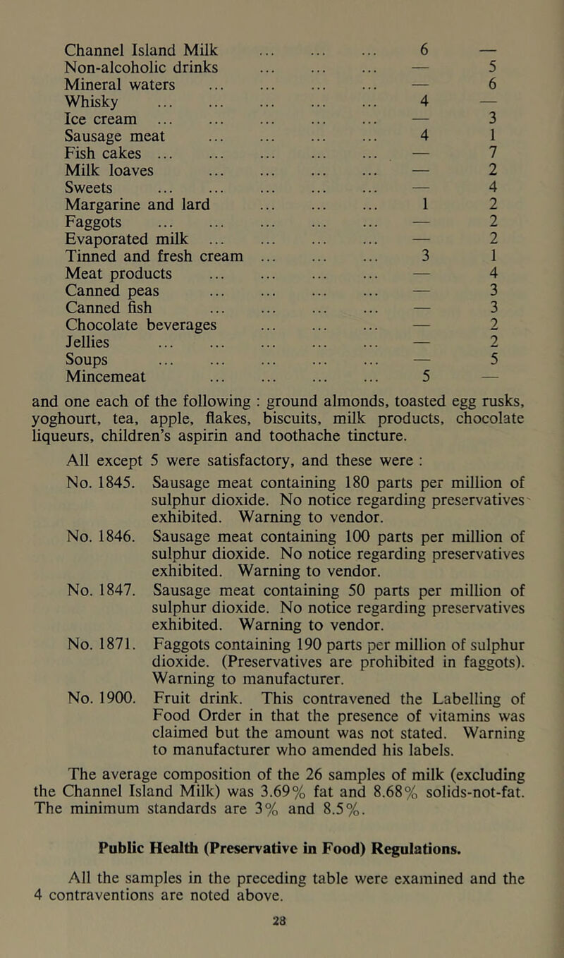 Channel Island Milk 6 — Non-alcoholic drinks — 5 Mineral waters — 6 Whisky 4 — Ice cream — 3 Sausage meat 4 1 Fish cakes — 7 Milk loaves — 2 Sweets ... ... ... ... ... — 4 Margarine and lard 1 2 Faggots — 2 Evaporated milk — 2 Firmed and fresh cream 3 1 Meat products — 4 Canned peas — 3 Canned fish — 3 Chocolate beverages — 2 Jellies — 2 Soups — 5 Mincemeat 5 — and one each of the following : ground almonds, toasted egg rusks, yoghourt, tea, apple, flakes, biscuits, milk products, chocolate liqueurs, children’s aspirin and toothache tincture. All except 5 were satisfactory, and these were : No. 1845. No. 1846. No. 1847. No. 1871. No. 1900. Sausage meat containing 180 parts per million of sulphur dioxide. No notice regarding preservatives' exhibited. Warning to vendor. Sausage meat containing 100 parts per million of sulphur dioxide. No notice regarding preservatives exhibited. Warning to vendor. Sausage meat containing 50 parts per million of sulphur dioxide. No notice regarding preservatives exhibited. Warning to vendor. Faggots containing 190 parts per million of sulphur dioxide. (Preservatives are prohibited in faggots). Warning to manufacturer. Fruit drink. This contravened the Labelling of Food Order in that the presence of vitamins was claimed but the amount was not stated. Warning to manufacturer who amended his labels. The average composition of the 26 samples of milk (excluding the Channel Island Milk) was 3.69% fat and 8.68% solids-not-fat. The minimum standards are 3% and 8.5%. Public Health (Preservative in Food) Regulations. All the samples in the preceding table were examined and the 4 contraventions are noted above.