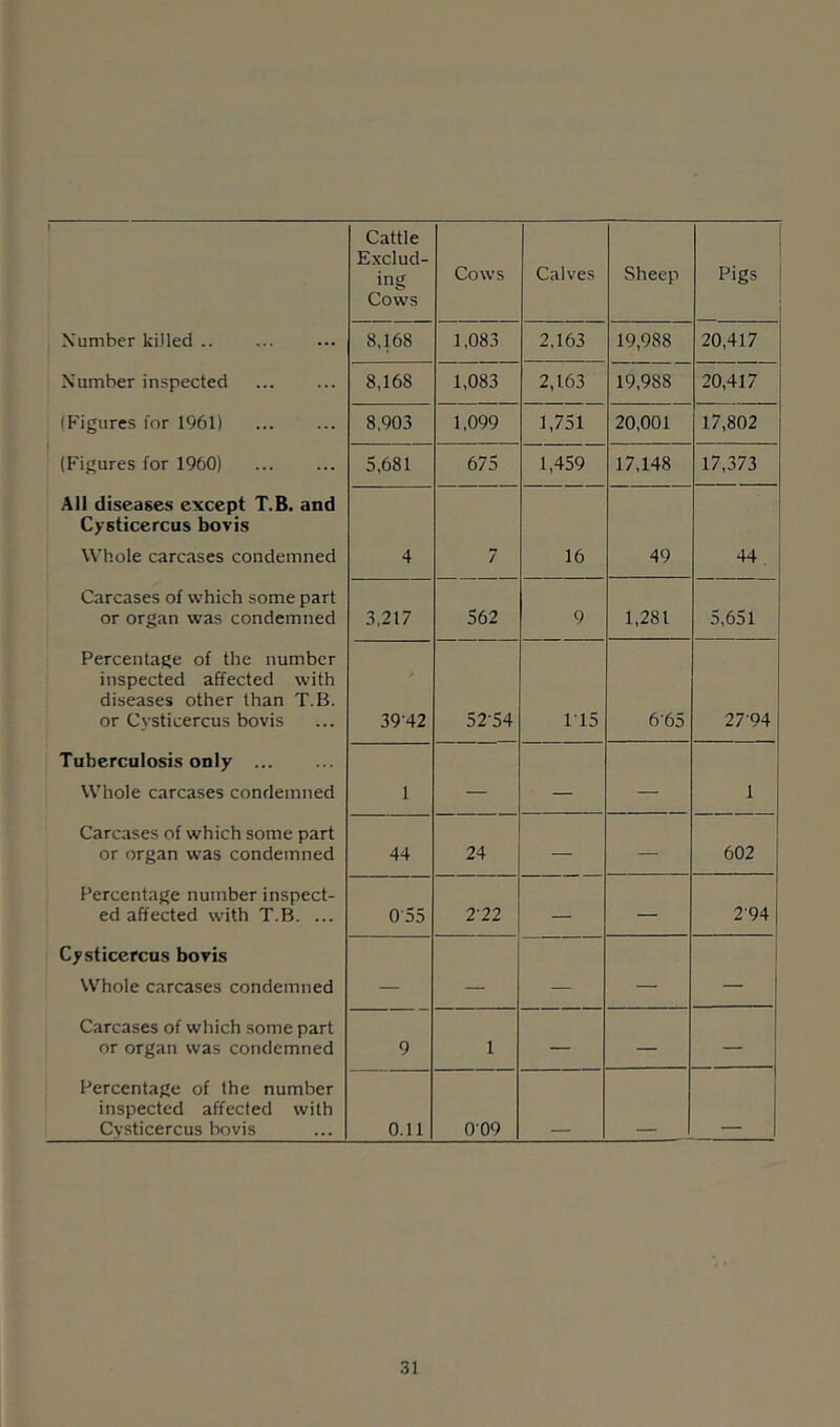 1 Cattle Exclud- ing Cows Cows Calves Sheep I Pigs 1 , Number killed .. 8,168 1,083 2,163 19,988 20,417 Number inspected 8,168 1,083 2,163 19,988 20,417 (b'igures for 1961) 8,903 1,099 1,751 20,001 17,802 (Figures for 1960) 5,681 675 1,459 17,148 17,373 All diseases except T.B. and Cysticercus bovis Whole carcases condemned 4 7 16 49 44 . Carcases of which some part or organ was condemned 3,217 562 9 1,281 5,651 Percentage of the number inspected affected with diseases other than T.B. or Cysticercus bovis 39-42 52-54 1-15 6-65 27-94 Tuberculosis only ... Whole carcases condemned 1 — — — 1 Carcases of which some part or organ was condemned 44 24 — — 602 Percentage number inspect- ed affected with T.B. ... 0'55 2-22 — — 2-94 Cysticercus bovis Whole carcases condemned — — — — — Carcases of which some part or organ was condemned 9 1 — — — Percentage of the number inspected affected with Cysticercus bovis 0.11 009