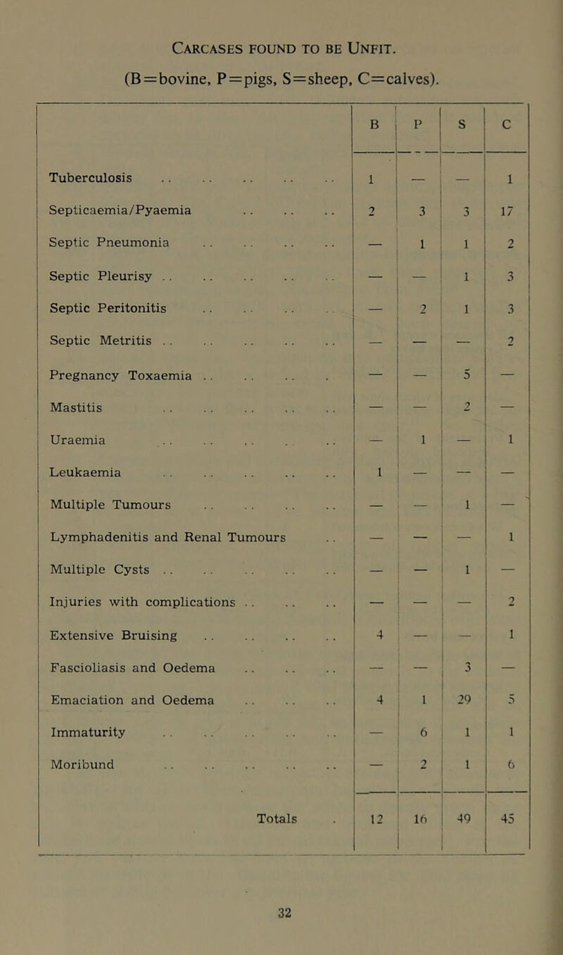Carcases found to be Unfit. (B=bovine, P=pigs, S=sheep, C=calves). 1 B P S C Tuberculosis 1 — — 1 Septicaemia/Pyaemia 2 3 3 17 Septic Pneumonia 1 1 2 Septic Pleurisy .. — — 1 3 ' 1 Septic Peritonitis — 2 1 3 Septic Metritis .. — — — 2 Pregnancy Toxaemia .. — — 5 — Mastitis — — 2 — Uraemia — 1 1 Leukaemia 1 — - i Multiple Tumours — 1 — Lymphadenitis and Renal Tumours — — — 1 Multiple Cysts — — 1 — Injuries with complications .. — — — 2 Extensive Bruising 4 — — 1 Fascioliasis and Oedema — 3 — Emaciation and Oedema 4 1 29 5 Immaturity — 6 1 1 Moribund — 2 1 6 Totals 12 16 49 45