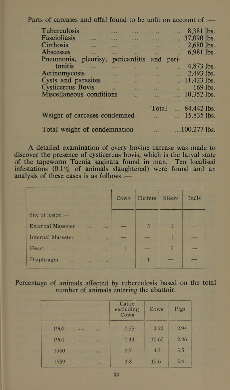 Parts of carcases and offal found to be unfit on account of: Tuberculosis Fascioliasis Cirrhosis Abscesses Pneumonia, pleurisy, tonitis Actinomycosis Cysts and parasites Cysticercus Bovis Miscellaneous conditions Weight of carcases condemned Total weight of condemnation 8,381 lbs. 37,090 lbs. 2,680 lbs. 6,981 lbs. pericarditis and peri- 4,873 lbs. 2,493 lbs. 11,423 lbs. 169 lbs. 10,352 lbs. Total ... 84,442 lbs. 15,835 lbs. ...100,277 lbs. A detailed examination of every bovine carcase was made to discover the presence of cysticercus bovis, which is the larval state of the tapeworm Taenia saginata found in man. Ten localised infestations (0.1% of animals slaughtered) were found and an analysis of these cases is as follows :— Percentage of animals affected by tuberculosis based on the total number of animals entering the abattoir. ’ Caltle excluding Cows Cows Pigs 1962 0.55 2.22 2.94 1961 1.43 10.65 2.86 1960 2.7 4.7 3.5 1959 3.8 15.6 3.6