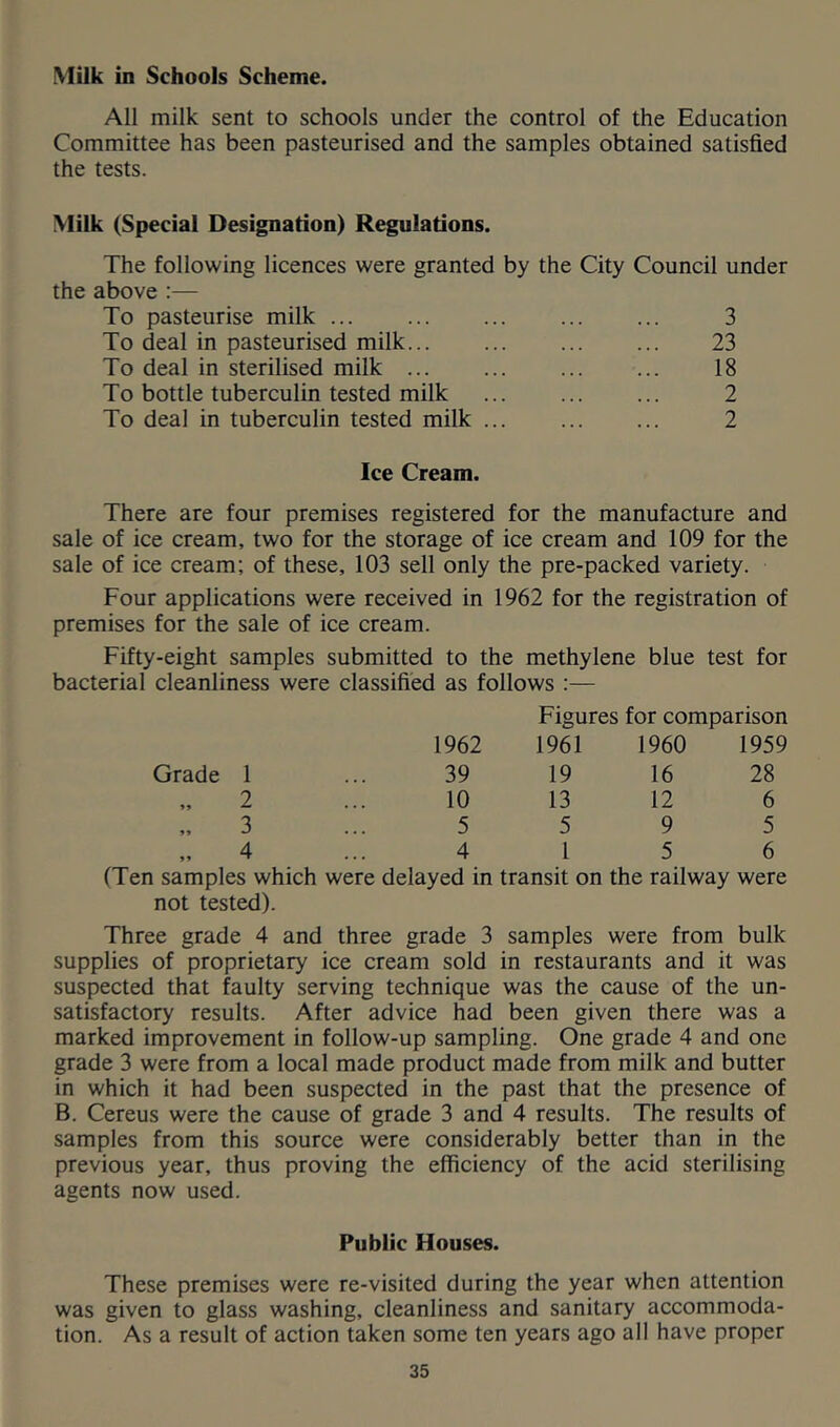 Milk in Schools Scheme. All milk sent to schools under the control of the Education Committee has been pasteurised and the samples obtained satisfied the tests. Milk (Special Designation) Regulations. The following licences were granted by the City Council under the above :— To pasteurise milk 3 To deal in pasteurised milk 23 To deal in sterilised milk 18 To bottle tuberculin tested milk 2 To deal in tuberculin tested milk 2 Ice Cream. There are four premises registered for the manufacture and sale of ice cream, two for the storage of ice cream and 109 for the sale of ice cream; of these, 103 sell only the pre-packed variety. Four applications were received in 1962 for the registration of premises for the sale of ice cream. Fifty-eight samples submitted to the methylene blue test for bacterial cleanliness were classified as follows ;— Figures for comparison 1962 1961 1960 1959 Grade 1 39 19 16 28 „ 2 10 13 12 6 3 5 5 9 5 „ 4 4 1 5 6 (Ten samples which were delayed in transit on the railway were not tested). Three grade 4 and three grade 3 samples were from bulk supplies of proprietary ice cream sold in restaurants and it was suspected that kulty serving technique was the cause of the un- satisfactory results. After advice had been given there was a marked improvement in follow-up sampling. One grade 4 and one grade 3 were from a local made product made from milk and butter in which it had been suspected in the past that the presence of B. Cereus were the cause of grade 3 and 4 results. The results of samples from this source were considerably better than in the previous year, thus proving the efficiency of the acid sterilising agents now used. Public Houses. These premises were re-visited during the year when attention was given to glass washing, cleanliness and sanitary accommoda- tion. As a result of action taken some ten years ago all have proper