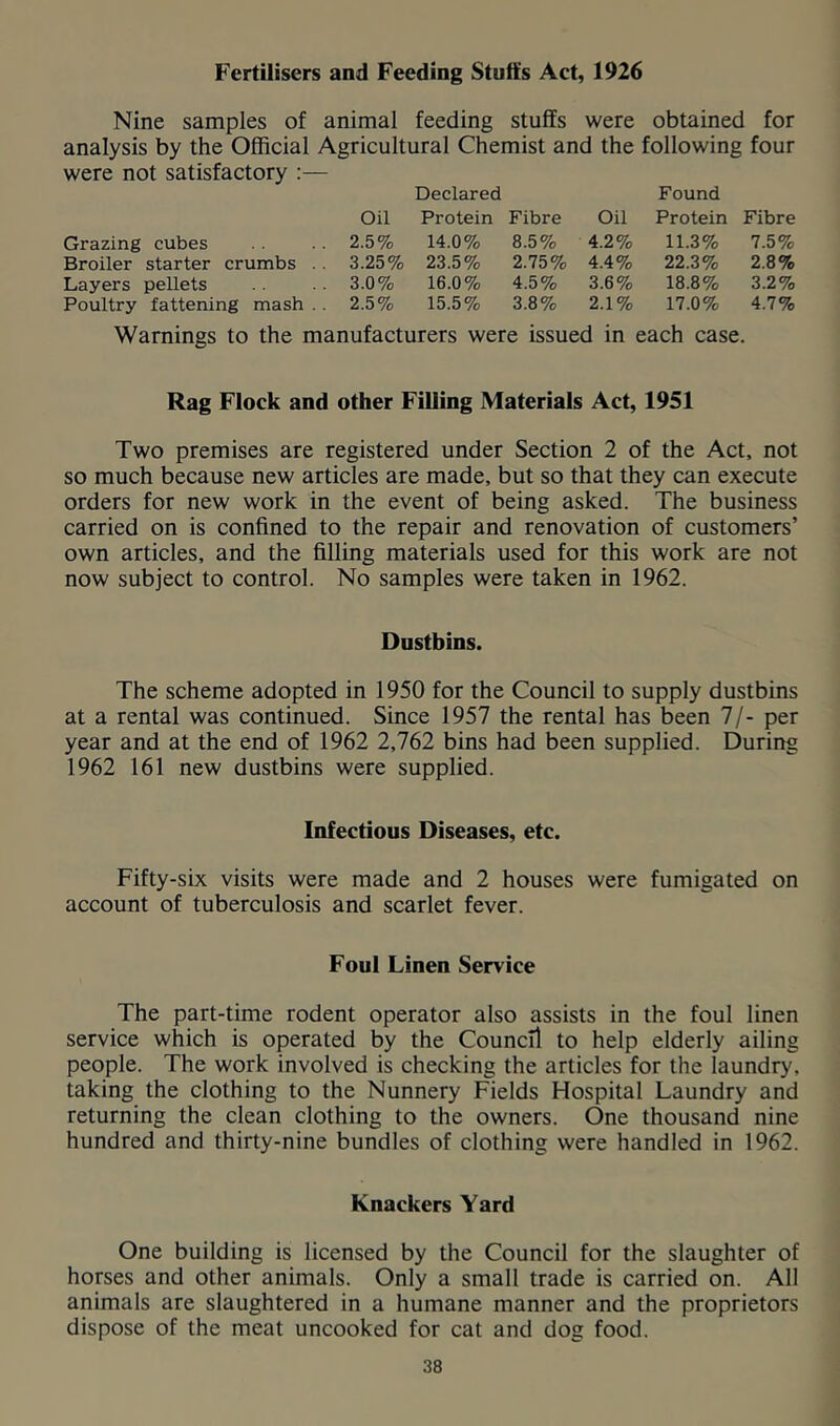 Fertilisers and Feeding Stuft's Act, 1926 Nine samples of animal feeding stuffs were obtained for analysis by the Official Agricultural Chemist and the following four were not satisfactory :— Declared Found Oil Protein Fibre Oil Protein Fibre Grazing cubes 2.5% 14.0% 8.5% 4.2% 11.3% 7.5% Broiler starter crumbs .. 3.25% 23.5% 2.75% 4.4% 22.3% 2.8% Layers pellets 3.0% 16.0% 4.5% 3.6% 18.8% 3.2% Poultry fattening mash .. 2.5% 15.5% 3.8% 2.1% 17.0% 4.7% Warnings to the manufacturers were issued in each case. Rag Flock and other Filling Materials Act, 1951 Two premises are registered under Section 2 of the Act. not so much because new articles are made, but so that they can execute orders for new work in the event of being asked. The business carried on is confined to the repair and renovation of customers’ own articles, and the filling materials used for this work are not now subject to control. No samples were taken in 1962. Dustbins. The scheme adopted in 1950 for the Council to supply dustbins at a rental was continued. Since 1957 the rental has been 7/- per year and at the end of 1962 2,762 bins had been supplied. During 1962 161 new dustbins were supplied. Infectious Diseases, etc. Fifty-six visits were made and 2 houses were fumigated on account of tuberculosis and scarlet fever. Foul Linen Service The part-time rodent operator also assists in the foul linen service which is operated by the Council to help elderly ailing people. The work involved is checking the articles for the laundry, taking the clothing to the Nunnery Fields Hospital Laundry and returning the clean clothing to the owners. One thousand nine hundred and thirty-nine bundles of clothing were handled in 1962. Knackers Yard One building is licensed by the Council for the slaughter of horses and other animals. Only a small trade is carried on. All animals are slaughtered in a humane manner and the proprietors dispose of the meat uncooked for cat and dog food.