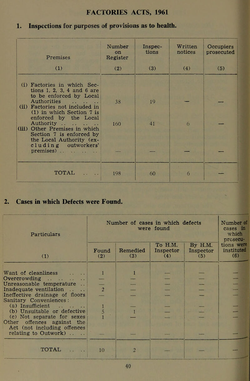 FACTORIES ACTS, 1961 1. Inspections lor purposes of provisions as to health. Premises (1) Number on Register (2) Inspec- tions (3) Written notices (4) Occupiers prosecuted (5) i (i) Factories in which Sec- tions 1, 2, 3, 4 and 6 are to be enforced by Local Authorities 38 19 (ii) Factories not included in (1) in which Section 7 is enforced by the Local Authority 160 41 6 (iii) Other Premises in which Section 7 is enforced by the Local Authority (ex- eluding outworkers’ premises) _ — — — TOTAL .. .. 1 198 60 6 — 2. Cases in which Defects were Found. Particulars Number of cases in which defects were found Number of cases in which prosecu- (1) Found (2) Remedied (3) To H.M. Inspector (4) By H.iyL Inspector (5) tions were instituted (6) Want of cleanliness 1 1 Overcrowding — — — — — Unreasonable temperature .. — — — — — Inadequate ventilation .. 2 — — — Ineffective drainage of floors — — — — — Sanitary Conveniences : (a) Insufficient 1 — — — (b) Unsuitable or defective 5 1 — (c) Not separate for sexes 1 — — — Other offences against the Act (not including offences relating to Outwork) .. — — TOTAL .. .. .0 —
