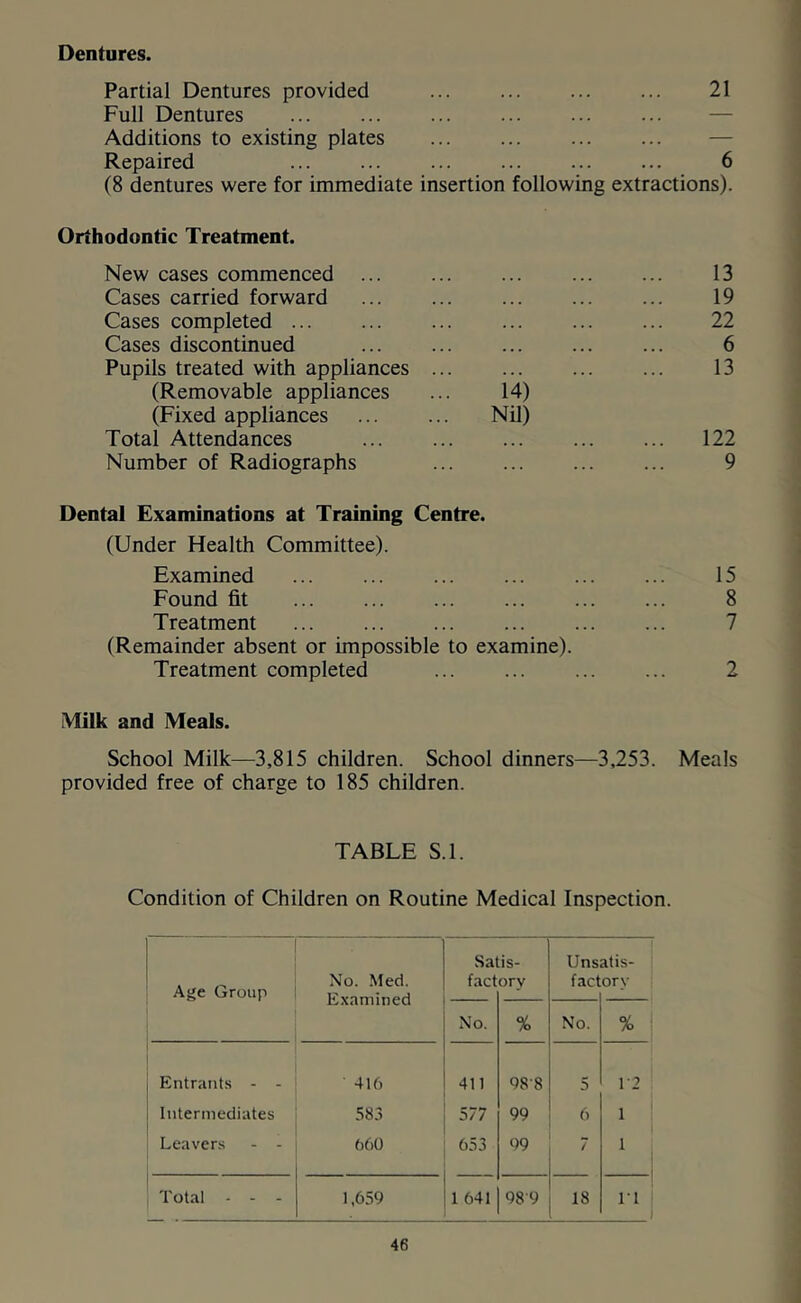 Dentures. Partial Dentures provided ... ... ... ... 21 Full Dentures — Additions to existing plates ... ... ... ... — Repaired ... ... ... ... ... ... 6 (8 dentures were for immediate insertion following extractions). Orthodontic Treatment. New cases commenced ... ... ... ... ... 13 Cases carried forward ... ... ... ... ... 19 Cases completed 22 Cases discontinued ... ... ... ... ... 6 Pupils treated with appliances ... ... ... ... 13 (Removable appliances ... 14) (Fixed appliances Nil) Total Attendances 122 Number of Radiographs ... ... ... ... 9 Dental Examinations at Training Centre. (Under Health Committee). Examined ... ... ... ... ... ... 15 Found fit 8 Treatment ... ... ... ... ... ... 7 (Remainder absent or impossible to examine). Treatment completed ... ... ... ... 2 Milk and Meals. School Milk—3,815 children. School dinners—3,253. Meals provided free of charge to 185 children. TABLE S.l. Condition of Children on Routine Medical Inspection. Age Group Entrants - - Intermediates Leavers - - Total - - - No. Med. Examined Sal fact is- ory Uns fact atis- ory No. % No. % ! 416 411 98'8 5 1-2 583 577 99 6 1 660 653 99 7 1 1,659 1 641 989 18 IT