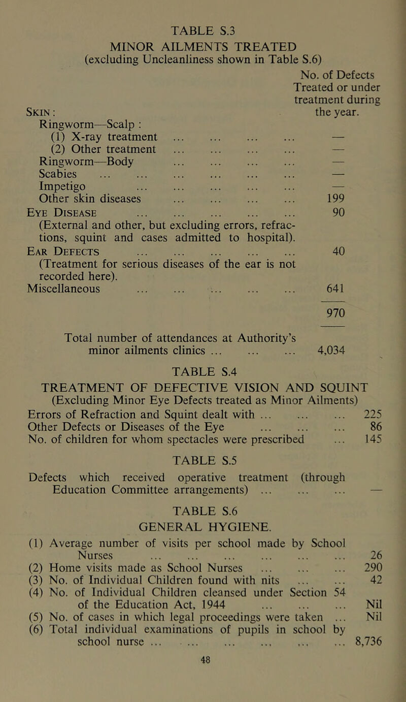 MINOR AILMENTS TREATED (excluding Uncleanliness shown in Table S.6) No. of Defects Treated or under treatment during Skin : the year. Ringworm—Scalp : (1) X-ray treatment — (2) Other treatment — Ringworm—Body — Scabies — Impetigo — Other skin diseases ... ... ... ... 199 Eye Disease 90 (External and other, but excluding errors, refrac- tions, squint and cases admitted to hospital). Ear Defects 40 (Treatment for serious diseases of the ear is not recorded here). Miscellaneous 641 970 Total number of attendances at Authority’s minor ailments clinics ... ... ... 4,034 TABLE S.4 TREATMENT OF DEFECTIVE VISION AND SQUINT (Excluding Minor Eye Defects treated as Minor Ailments) Errors of Refraction and Squint dealt with 225 Other Defects or Diseases of the Eye 86 No. of children for whom spectacles were prescribed ... 145 TABLE S.5 Defects which received operative treatment (through Education Committee arrangements) — TABLE S.6 GENERAL HYGIENE. (1) Average number of visits per school made by School Nurses ... ... ... ... ... ... 26 (2) Home visits made as School Nurses 290 (3) No. of Individual Children found with nits 42 (4) No. of Individual Children cleansed under Section 54 of the Education Act, 1944 ... ... ... Nil (5) No. of cases in which legal proceedings were taken ... Nil (6) Total individual examinations of pupils in school by school nurse 8,736