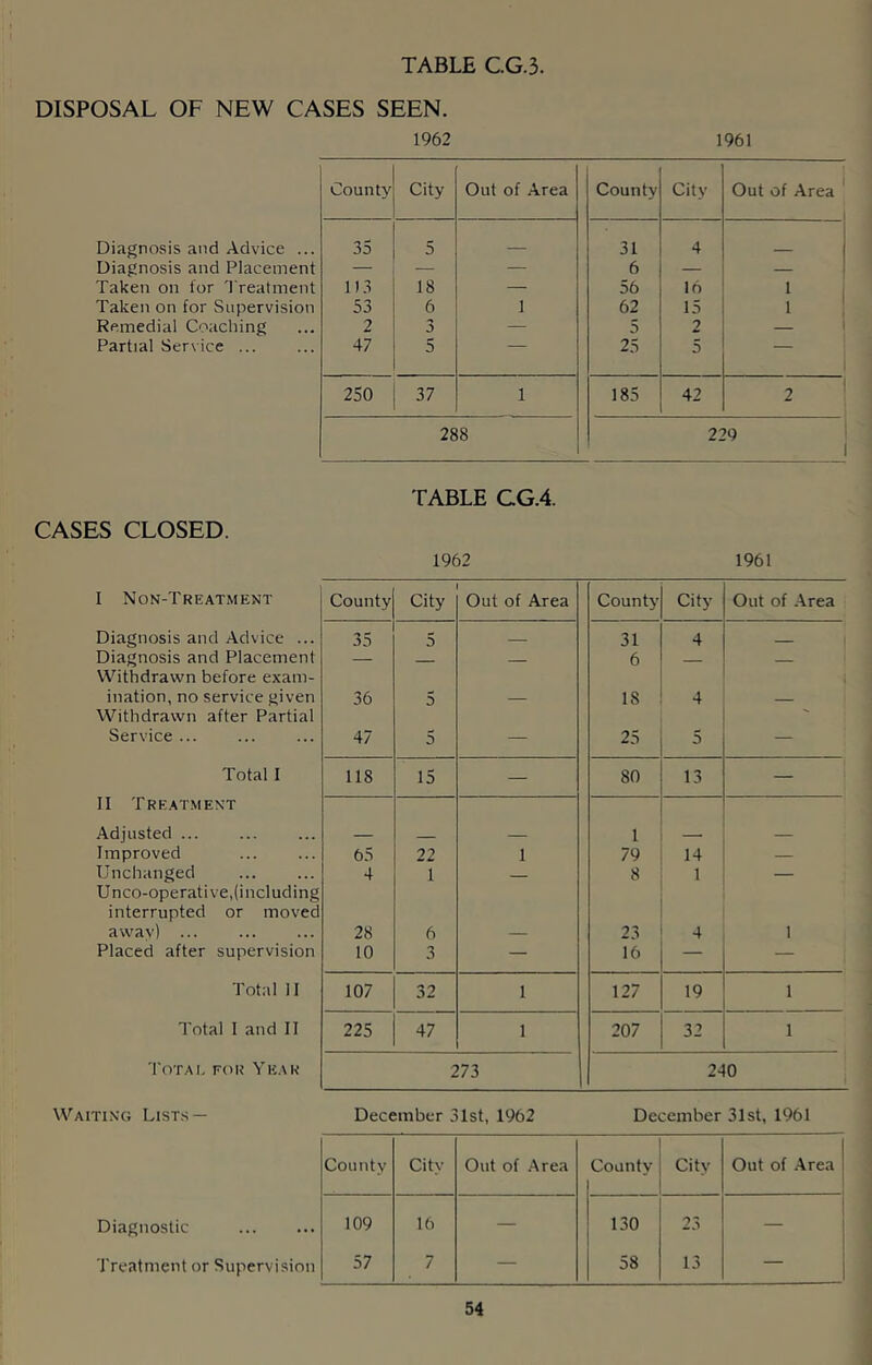 TABLE C.G.3. DISPOSAL OF NEW CASES SEEN. 1962 1961 Diagnosis and Advice ... Diagnosis and Placement Taken on for Treatment Taken on for Supervision Remedial Coacliing Partial Service ... County City Out of Area 35 5 — n.i 18 53 6 1 2 3 — 47 5 — 250 37 1 288 County City Out of Area ^ 1 31 4 j 6 — — ; 56 16 1 62 15 1 5 2 — ' 25 5 — 185 42 2 1 229 1 TABLE CG.4. CASES CLOSED. 1962 1961 I Non-Treatment County City Out of Area County City Out of Area Diagnosis and Advice ... 35 5 31 4 ■ Diagnosis and Placement — 6 Withdrawn before exam- illation, no service given 36 5 — 18 4 Withdrawn after Partial Service ... 47 5 — 25 5 — Total I 118 15 — 80 13 — II Treatment Adjusted ... — — 1 — — Improved 65 22 1 79 14 — Unchanged 4 1 8 1 — Unco-operative,(including interrupted or moved a wav) ... 28 6 — 23 4 1 Placed after supervision 10 3 — 16 — — Total 11 107 32 1 127 19 1 Total I and II 225 47 1 207 32 1 Total for Year 273 240 Waiting Lists — December 3 1st, 1962 December 31st, 1961 County City Out of .^rea County City Out of .\rea Diagnostic 109 16 — 130 23 — Treatment or Supervision 57 7 — 58 13 —