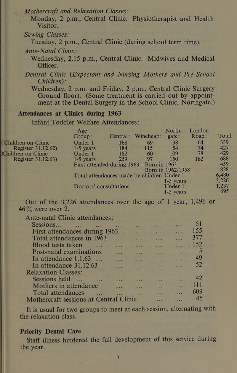 . Mothercraft and Relaxation Classes: Monday, 2 p.m., Central Clinic. Physiotherapist and Health Visitor. Sewing Classes: Tuesday, 2 p.m.. Central Clinic (during school term time). Ante-Natal Clinic: Wednesday, 2.15 p.m.. Central Clinic. Midwives and Medical Officer. Dentral Clinic {Expectant and Nursing Mothers and Pre-School Children): Wednesday, 2 p.m. and Friday, 2 p.m.. Central Clinic Surgery Ground floor). (Some treatment is carried out by appoint- ment at the Dental Surgery in the School Clinic, Northgate.) Attendances at Clinics during 1963 Infant Toddler Welfare Attendances: Total 339 427 429 688 459 828 6,480 3,226 1,237 695 Out of the 3,226 attendances over the age of 1 year, 1,496 or 46 % were over 2. Ante-natal Clinic attendances: Sessions 51 First attendances during 1963 155 Total attendances in 1963 ... ... ... ... 377 Blood tests taken 152 Post-natal examinations 5 In attendance 1.1.63 49 In attendance 31.12.63 ••• 52 Relaxation Classes: Sessions held 42 Mothers in attendance ... ... ... ••• HI Total attendances 609 Mothercraft sessions at Central Clinic ... ... 45 It is usual for two groups to meet at each session, alternating with the relaxation class. Priority Dental Care Staff illness hindered the full development of this service during the year. Age Group: Central: Wincheap: North- gate: London Road: '^Children on Clinic Under 1 168 69 38 64 Register 31.12.62) 1-5 years 184 115 54 74 ^Children on Clinic Under 1 182 60 109 78 Register 31.12.63) 1-5 years 259 97 150 182 First attended during 1963—Born in 1963 Bom in 1962/1958 Total attendances made by children Under 1 1-5 years Doctors’ consultations Under 1 1-5 years