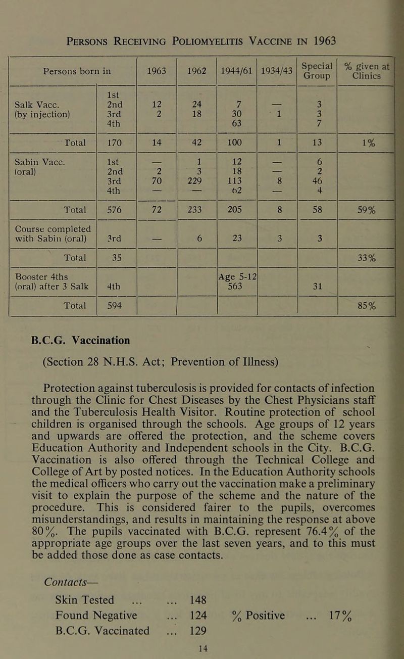 Persons Receiving Poliomyelitis Vaccine in 1963 Persons bon 1 in 1963 1962 1944/61 1934/43 Special Group % given at Clinics 1st Salk Vacc. 2nd 12 24 7 — 3 (by injection) 3rd 2 18 30 1 3 4th 63 7 Total 170 14 42 100 1 13 1% Sabin Vacc. 1st .. - 1 12 6 (oral) 2nd 2 3 18 — 2 3rd 70 229 113 8 46 4th — — 02 — 4 Total 576 72 233 205 8 58 59% Course completed with Sabin (oral) 3rd — 6 23 3 3 Total 35 33% Booster 4ths Age 5-12 (oral) after 3 Salk 4th 563 31 Total 594 85% B.C.G. Vaccination (Section 28 N.H.S. Act; Prevention of Illness) Protection against tuberculosis is provided for contacts of infection through the Clinic for Chest Diseases by the Chest Physicians staff and the Tuberculosis Health Visitor. Routine protection of school children is organised through the schools. Age groups of 12 years and upwards are offered the protection, and the scheme covers Education Authority and Independent schools in the City. B.C.G. Vaccination is also offered through the Technical College and College of Art by posted notices. In the Education Authority schools the medical officers who carry out the vaccination make a preliminary visit to explain the purpose of the scheme and the nature of the procedure. This is considered fairer to the pupils, overcomes misunderstandings, and results in maintaining the response at above 80%. The pupils vaccinated with B.C.G. represent 76.4% of the appropriate age groups over the last seven years, and to this must be added those done as case contacts. Contacts— Skin Tested .. 148 Found Negative .. 124 % Positive ... 17% B.C.G. Vaccinated 129