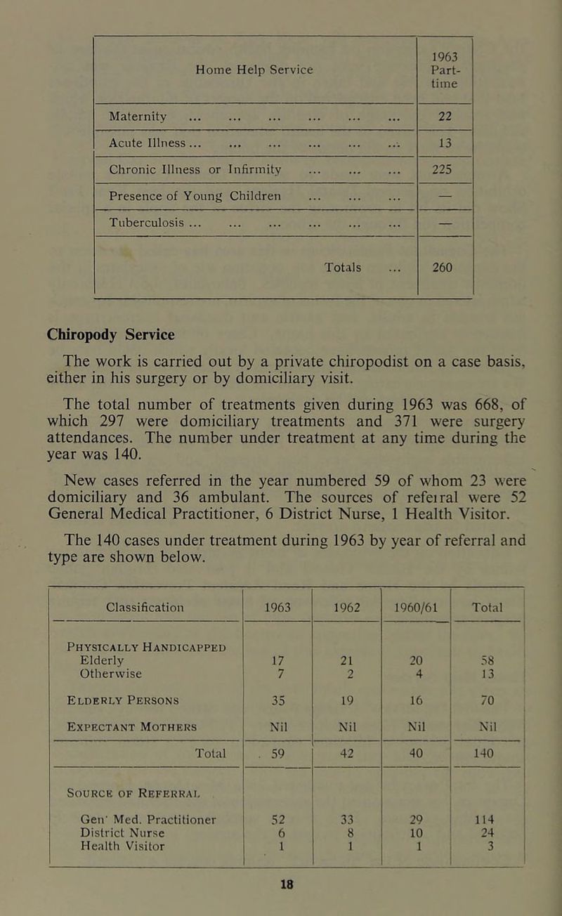 Home Help Service 1963 Part- time Maternity 22 Acute Illness... 13 Chronic Illness or Infirmity 225 Presence of Young Children — Tuberculosis ... ... — Totals 260 Chiropody Service The work is carried out by a private chiropodist on a case basis, either in his surgery or by domiciliary visit. The total number of treatments given during 1963 was 668, of which 297 were domiciliary treatments and 371 were surgery attendances. The number under treatment at any time during the year was 140. New cases referred in the year numbered 59 of whom 23 were domiciliary and 36 ambulant. The sources of refeiral were 52 General Medical Practitioner, 6 District Nurse, 1 Health Visitor. The 140 cases under treatment during 1963 by year of referral and type are shown below. Classification 1963 1962 1960/61 Total Phystcally Handicapped 1 Elderly 17 21 20 58 Otherwise 7 2 4 13 Elderly Persons 35 19 16 70 Expectant Mothers Nil Nil Nil Nil Total . 59 42 40 140 Source of Referral Gen' Med. Practitioner 52 33 29 114 District Nurse 6 8 10 24 Health Visitor 1 1 1 3