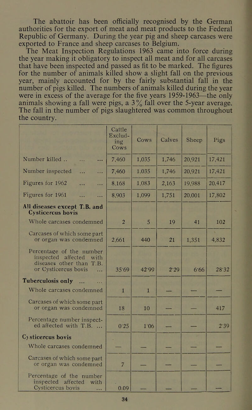 The abattoir has been officially recognised by the German authorities for the export of meat and meat products to the Federal Republic of Germany. During the year pig and sheep carcases were exported to France and sheep carcases to Belgium. The Meat Inspection Regulations 1963 came into force during the year making it obligatory to inspect all meat and for all carcases that have been inspected and passed as fit to be marked. The figures for the number of animals killed show a slight fall on the previous year, mainly accounted for by the fairly substantial fall in the number of pigs killed. The numbers of animals killed during the year were in excess of the average for the five years 1959-1963—the only animals showing a fall were pigs, a 3 % fall over the 5-year average. The fall in the number of pigs slaughtered was common throughout the country. Cattle Exclud- ing Cows Cows Calves Sheep Pigs Number killed .. 7,460 1,035 1,746 20,921 17,421 Number inspected 7,460 1,035 1,746 20,921 17,421 Figures for 1962 8,168 1,083 2,163 19,988 20,417 Figures for 1961 8,903 1,099 1,751 20,001 17,802 All diseases except T.B. and Cysticercus bovis Whole carcases condemned 2 5 19 41 102 Carcases of which some part or organ was condemned 2,661 440 21 1,351 4,832 Percentage of the number inspected affected with diseases other than T.B. or Cysticercus bovis 3569 42-99 2-29 6-66 28-32 Tuberculosis only Whole carcases condemned 1 1 — — — Carcases of which some part or organ was condemned 18 10 — — 417 Percentage number inspect- ed affected with T.B. ... 025 106 — — 2-39 C> sticercus bovis Whole carcases condemned — — — — — Carcases of which some part or organ was condemned 7 — — — — Percentage of the number inspected affected with Cysticercus bovis 0.09