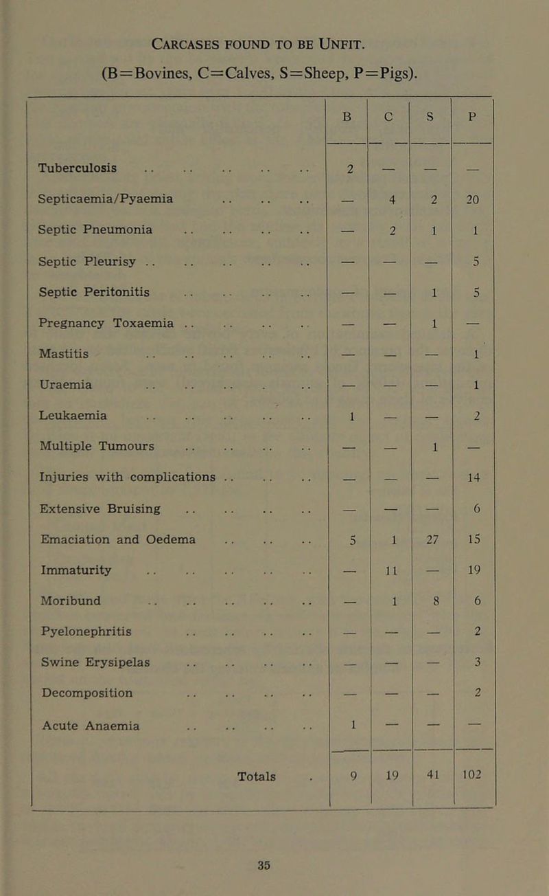Carcases found to be Unfit. (B = Bovmes, C=Calves, S=Sheep, P=Pigs). B C S P Tuberculosis 2 — — — Septicaemia/Pyaemia — 4 2 20 Septic Pneumonia — 2 1 1 Septic Pleurisy — — — 5 Septic Peritonitis — — 1 5 Pregnancy Toxaemia .. — — 1 — Mastitis — — — 1 Uraemia — — — 1 Leukaemia 1 — — 2 Multiple Tumours — — 1 — Injuries with complications .. — — — 14 Extensive Bruising — — — 6 Emaciation and Oedema 5 1 27 15 Immaturity — 11 — 19 Moribund — 1 8 6 Pyelonephritis — — — 2 Swine Erysipelas — — — 3 Decomposition — — — 2 Acute Anaemia 1 — — — Totals 9 19 41 102