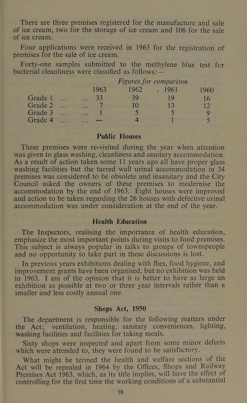 There are three premises registered for the manufacture and sale of ice cream, two for the storage of ice cream and 106 for the sale of ice cream. Four applications were received in 1963 for the registration of premises for the sale of ice cream. Forty-one samples submitted to the methylene blue test for bacterial cleanliness were classified as follows:— Figures for comparison 1963 1962 . 1961 1960 Grade 1 ... 33 39 19 16 Grade 2 ... ... 7 10 13 12 Grade 3 ... ... 1 5 5 9 Grade 4 ... — 4 1 5 Public Houses These premises were re-visited during the year when attention was given to glass washing, cleanliness and sanitary accommodation. As a result of action taken some 11 years ago all have proper glass washing facilities but the tarred wall urinal accommodation in 34 premises was considered to be obsolete and insanitary and the City Council asked the owners of these premises to modernise the accommodation by the end of 1963. Eight houses were improved and action to be taken regarding the 26 houses with defective urinal accommodation was under consideration at the end of the year. Health Education The Inspectors, realising the importance of health education, emphasize the most important points during visits to food premises. This subject is always popular in talks to groups of townspeople and no opportunity to take part in these discussions is lost. In previous years exhibitions dealing with flies, food hygiene, and improvement grants have been organised, but no exhibition was held in 1963. I am of the opinion that it is better to have as large an exhibition as possible at two or three year intervals rather than a smaller and less costly annual one. Shops Act, 1950 The department is responsible for the following matters under the Act; ventilation, heating, sanitary conveniences, lighting, washing facilities and facilities for taking meals. Sixty shops were inspected and apart from some minor defects which were attended to, they were found to be satisfactory. What might be termed the health and welfare sections of the Act will be repealed in 1964 by the Offices, Shops and Railway Premises Act 1963, which, as its title implies, will have the effect of controlling for the first time the working conditions of a substantial