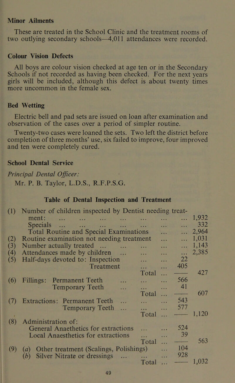 Minor Ailments These are treated in the School Clinic and the treatment rooms of two outlying secondary schools—4,011 attendances were recorded. Colour Vision Defects All boys are colour vision checked at age ten or in the Secondary Schools if not recorded as having been checked. For the next years girls will be included, although this defect is about twenty times more uncommon in the female sex. Bed Wetting Electric bell and pad sets are issued on loan after examination and observation of the cases over a period of simpler routine. Twenty-two cases were loaned the sets. Two left the district before completion of three months’ use, six failed to improve, four improved and ten were completely cured. School Dental Service Principal Dental Officer: Mr. P. B. Taylor, L.D.S., R.F.P.S.G. Table of Dental Inspection and Treatment (1) Number of children inspected by Dentist needing treat- ment: 1,932 Specials 332 Total Routine and Special Examinations ... ... 2,964 (2) Routine examination not needing treatment ... ... 1,031 (3) Number actually treated 1,143 (4) Attendances made by children 2,385 (5) Half-days devoted to: Inspection 22 Treatment 405 Total ... 427 (6) Fillings: Permanent Teeth ... 566 Temporary Teeth ... ... ... 41 Total ... 607 (7) Extractions: Permanent Teeth 543 Temporary Teeth ... 577 Total ... 1,120 (8) Administration of: General Anaethetics for extractions 524 Local Anaesthetics for extractions 39 Total ... 563 (9) {a) Other treatment (Scalings, Polishings) ... 104 lb) Silver Nitrate or dressings 928 Total ... 1,032