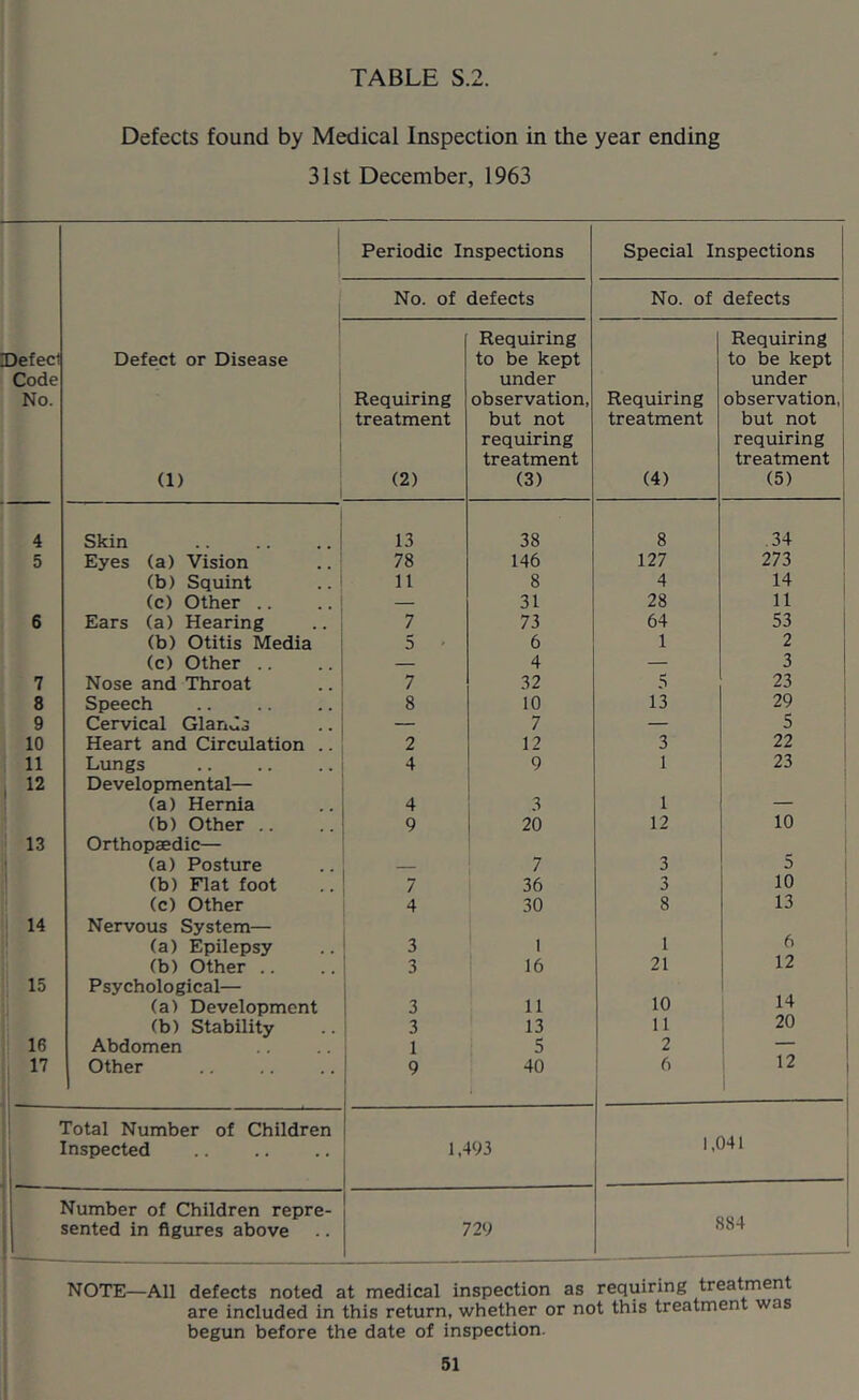 Defects found by Medical Inspection in the year ending 31st December, 1963 Periodic Inspections Special Inspections I No. of defects No. of defects IDefecI Code No. 1 Defect or Disease 1 (1) Requiring treatment (2) Requiring to be kept under observation, but not requiring treatment (3) Requiring treatment (4) Requiring to be kept under observation, but not requiring treatment (5) 4 Skin 13 38 8 .34 5 Eyes (a) Vision 78 146 127 273 (b) Squint 11 8 4 14 i (c) Other .. — 31 28 11 6 Ears (a) Hearing 7 73 64 53 (b) Otitis Media 5 6 1 2 (c) Other .. — 4 — 3 7 Nose and Throat 7 32 5 23 8 Speech 8 10 13 29 9 Cervical GlanJs — 7 — 5 10 Heart and Circulation .. 2 12 3 22 11 Lungs 4 9 1 23 12 1 Developmental— (a) Hernia 4 3 1 1 (b) Other .. 9 20 12 10 13 Orthopaedic— (a) Posture 7 3 5 (b) Flat foot 7 36 3 10 ; (c) Other 4 30 8 13 ! 14 Nervous System— (a) Epilepsy 3 1 1 6 1 (b) Other .. 3 16 21 12 1 15 Psychological— (a) Development 3 11 10 1 14 1 rtn ! (b) Stability 3 13 11 20 16 Abdomen 1 5 2 — 17 Other 9 40 6 12 1 Total Number of Children Inspected 1 1,493 1,041 ; ' Number of Children repre- sented in figures above 729 884 _ NOTE—All defects noted at medical inspection as requiring treatment are included in this return, whether or not this treatment was begun before the date of inspection.