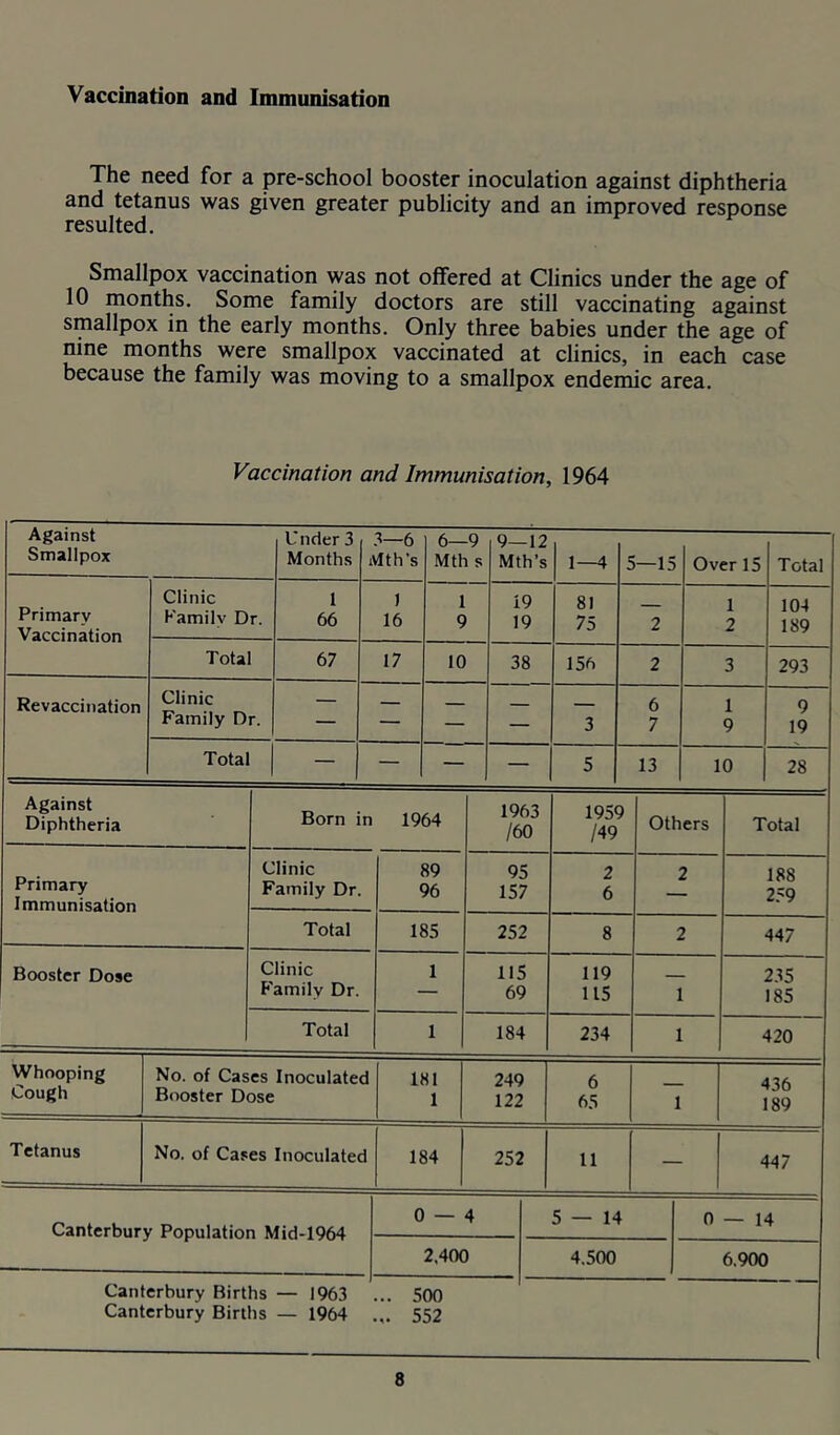 Vaccination and Immunisation The need for a pre-school booster inoculation against diphtheria and tetanus was given greater publicity and an improved response resulted. Smallpox vaccination was not offered at Clinics under the age of 10 months. Some family doctors are still vaccinating against smallpox in the early months. Only three babies under the age of nine months were smallpox vaccinated at clinics, in each case because the family was moving to a smallpox endemic area. Vaccination and Immunisation, 1964 Against Smallpox Primary Vaccination Revaccination Clinic Kamilv Dr. Total Clinic Family Dr. U nder 3 Months 1 66 67 Mth’s 1 16 17 Total 6—9 Mth s 1 9 10 9—12 Mth’s 1—4 19 19 38 8) 75 156 5—15 6 7 13 Over 15 1 9 Total 10-1 189 293 9 19 10 28 Against Diphtheria Primary Immunisation Born in 1964 Clinic Family Dr. Booster Dose Total Clinic Family Dr. 89 96 185 Total 1963 /60 95 157 252 1959 /49 2 6 115 69 184 119 115 234 Others Total 188 2.'9 447 235 185 420 Whooping Cough No. of Cases Inoculated Booster Dose 181 1 249 122 6 65 436 189 Tetanus No. of Cases Inoculated 184 252 11 447 Canterbury Population Mid-1964 Canterbury Births — 1963 Canterbury Births — 1964 0 — 4 5 — 14 0—14 2,400 4.500 6.900 500 552