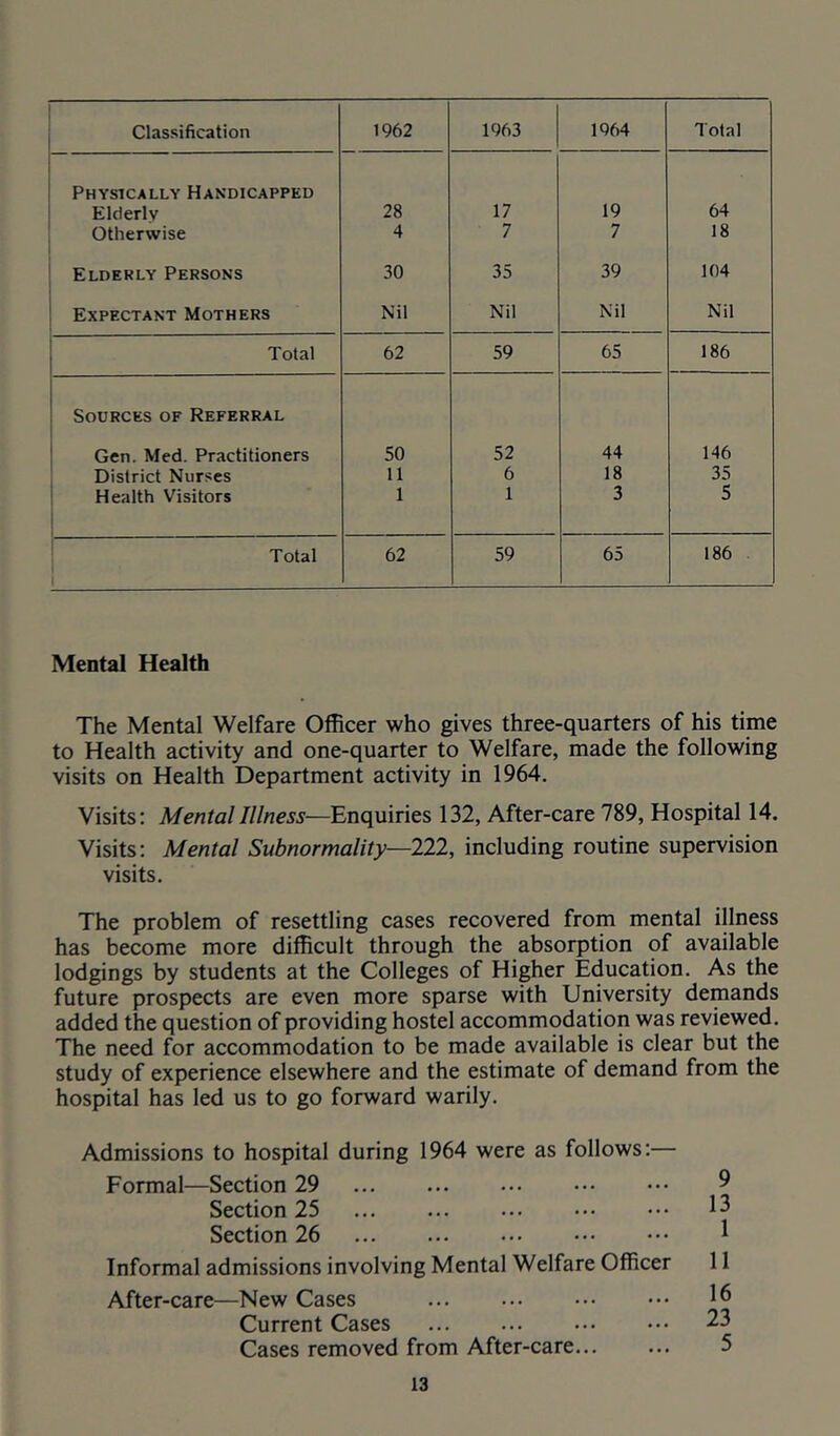 Classification 1962 1963 1964 Total Physically Handicapped Elderly 28 17 19 64 Otherwise 4 7 7 18 Elderly Persons 30 35 39 104 Expectant Mothers Nil Nil Nil Nil Total 62 59 65 186 Sources of Referral Gen. Med. Practitioners 50 52 44 146 District Nurses 11 6 18 35 Health Visitors 1 1 3 5 Total i 62 59 65 186 Mental Health The Mental Welfare Officer who gives three-quarters of his time to Health activity and one-quarter to Welfare, made the following visits on Health Department activity in 1964. Visits: Mental Illness—Enquiries 132, After-care 789, Hospital 14. Visits: Mental Subnormality—222, including routine supervision visits. The problem of resettling cases recovered from mental illness has become more difficult through the absorption of available lodgings by students at the Colleges of Higher Education. As the future prospects are even more sparse with University demands added the question of providing hostel accommodation was reviewed. The need for accommodation to be made available is clear but the study of experience elsewhere and the estimate of demand from the hospital has led us to go forward warily. Admissions to hospital during 1964 were as follows:— Formal—Section 29 9 Section 25 Section 26 1 Informal admissions involving Mental Welfare Officer 11 After-care—New Cases 16 Current Cases 23 Cases removed from After-care 5