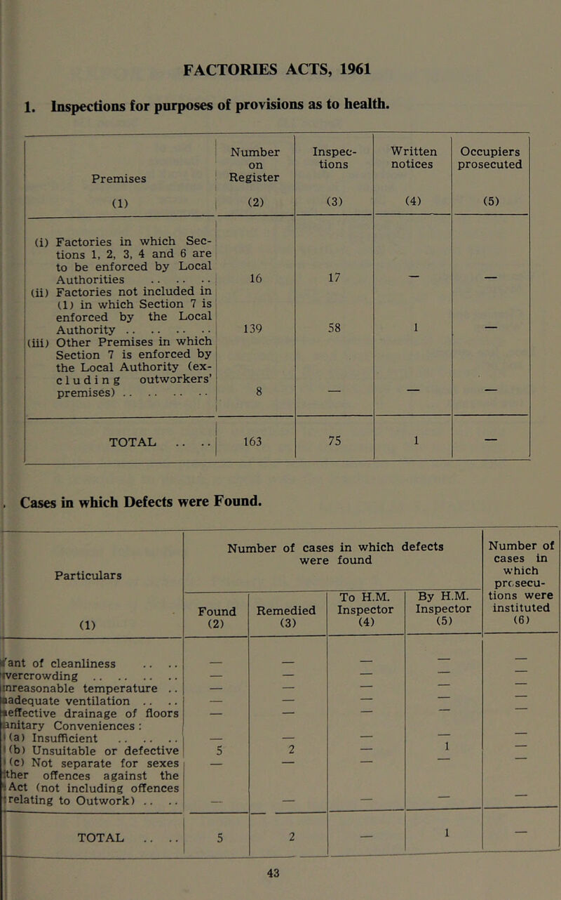 FACTORIES ACTS, 1961 1. Inspections for purposes of provisions as to health. Premises (1) Number on Register (2) Inspec- tions (3) Written notices (4) Occupiers prosecuted (5) (i) Factories in which Sec- tions 1, 2, 3, 4 and 6 are to be enforced by Local Authorities 16 17 (ii) Factories not included in (1) in which Section 7 is enforced by the Local Authority 139 58 1 (iii) Other Premises in which Section 7 is enforced by the Local Authority (ex- eluding outworkers’ premises) 8 — — — TOTAL .. .. 163 75 1 — Cases in which Defects were Found. — Particulars Number of cases in which defects were found Number of cases in which prcsecu- (1) Found (2) Remedied (3) To H.M. Inspector (4) By H.M. Inspector (5) tions were instituted (6) -f— ■ K'ant of cleanliness — — Wercrowding — — — ' inreasonable temperature .. — — — nadequate ventilation .. — — —  teffective drainage of floors — — — ■anitary Conveniences ; t(a) Insufficient . — 1 — '(b) Unsuitable or defective 5 2 — |(c) Not separate for sexes — — — Ither offences against the tAct (not including offences {relating to Outwork) .. _ — — TOTAL .. .. 5 2 — 1 —