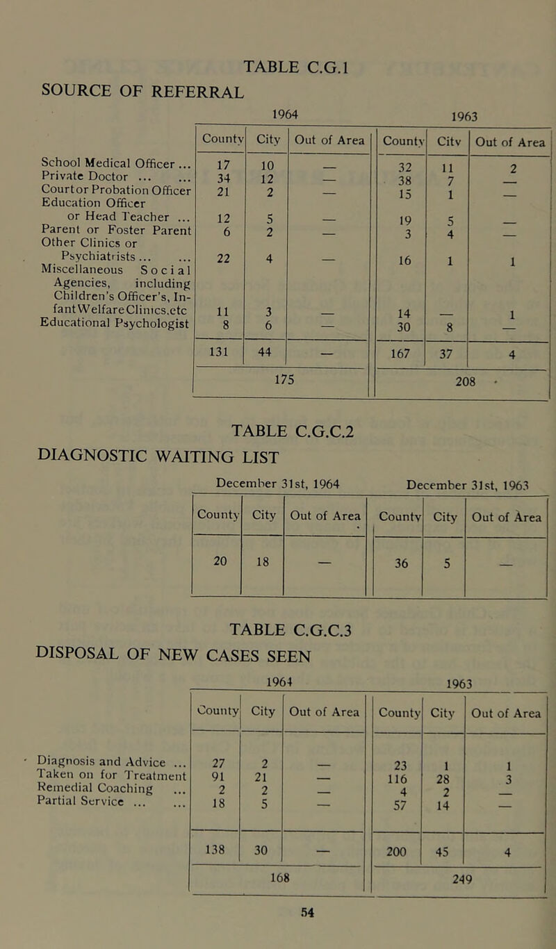 SOURCE OF REFERRAL School Medical Officer... Private Doctor Courtor Probation Officer Education Officer or Head Teacher ... Parent or Foster Parent Other Clinics or Psychiatrists Miscellaneous Social Agencies, including Children’s Officer’s, In- fant Welfare Clinics.etc Educational Psychologist 1964 County City Out of Area 17 10 _ 34 12 — 21 2 — 12 5 - 6 2 — 22 4 — 11 3 8 6 — 131 44 — 175 1963 County Citv Out of Area 32 11 2 38 7 — 15 1 — 19 5 _ 3 4 — 16 1 1 14 1 30 8 — 167 37 4 00 o TABLE C.G.C.2 DIAGNOSTIC WAITING LIST December 31st, 1964 December 31st, 1963 County City Out of Area County City Out of Area 20 18 — 36 5 — TABLE C.G.C.3 DISPOSAL OF NEW CASES SEEN Diagnosis and Advice ... Taken on for 1'reatment Kemedial Coaching Partial Service ... 1964 County City Out of Area 27 2 91 21 2 2 18 5 138 30 — 168 1963 County City Out of Area 23 1 1 116 28 3 4 2 57 14 “““ 200 45 4 249