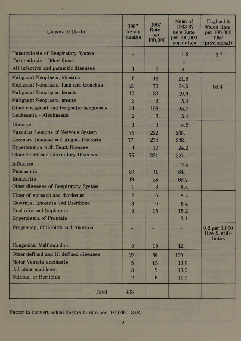 1967 deaths 1967 Rate per 100,000 Mean of 1963-67 per 100,000 population Elngland & Wales Rate 1967 (provisional) Tuberculosis of Respiratory System 1.2 3.7 Tuberculosis. Other forms All infective and parasitic diseases 1 3 3. Malignant Neoplasm, stomach 6 18 21.8 Malignant Neoplasm, lung and bronchus 23 70 54.5 58.4 Malignant Neoplasm, breast 10 30 19.9 Malignant Neoplasm, uterus 2 6 5.4 Other malignant and lymphatic neoplasms 34 103 95.7 Leukaemia - Aleukaemia 2 6 5.4 Diabetes 1 3 4.2 Vascular Lesions of Nervous System 73 222 206. Coronary Disease and Angina Pectoris 77 234 242. Hypertension with Heart Disease 4 12 24.2 Other Heart and Circulatory Diseases 76 231 227. Influenza - - 2.4 Pneumonia 30 91 84. Bronchitis 19 58 69.7 Other diseases of Respiratory System 1 3 8.4 Ulcer of stomach and duodenum 2 6 8.4 Gastritis, Eiiteritis and Diarrhoea 3 9 5.4 Nephritis and Nephrosis 5 15 15.2 Hyperplasia of Prostate - - 3.1 Pregnancy, Childbirth and Abortion 0.2 per 1,000 Congenital Malformation 5 15 12. live & still- births Other defined and ill defined diseases 19 58 100. Motor Vehicle accidents 5 15 13.9 All other accidents 3 9 13.9 Suicide, or Homicide 2 6 11.9 Total 403 FactcH- to convert actual deaths to rate per 100,000 = 3.04.