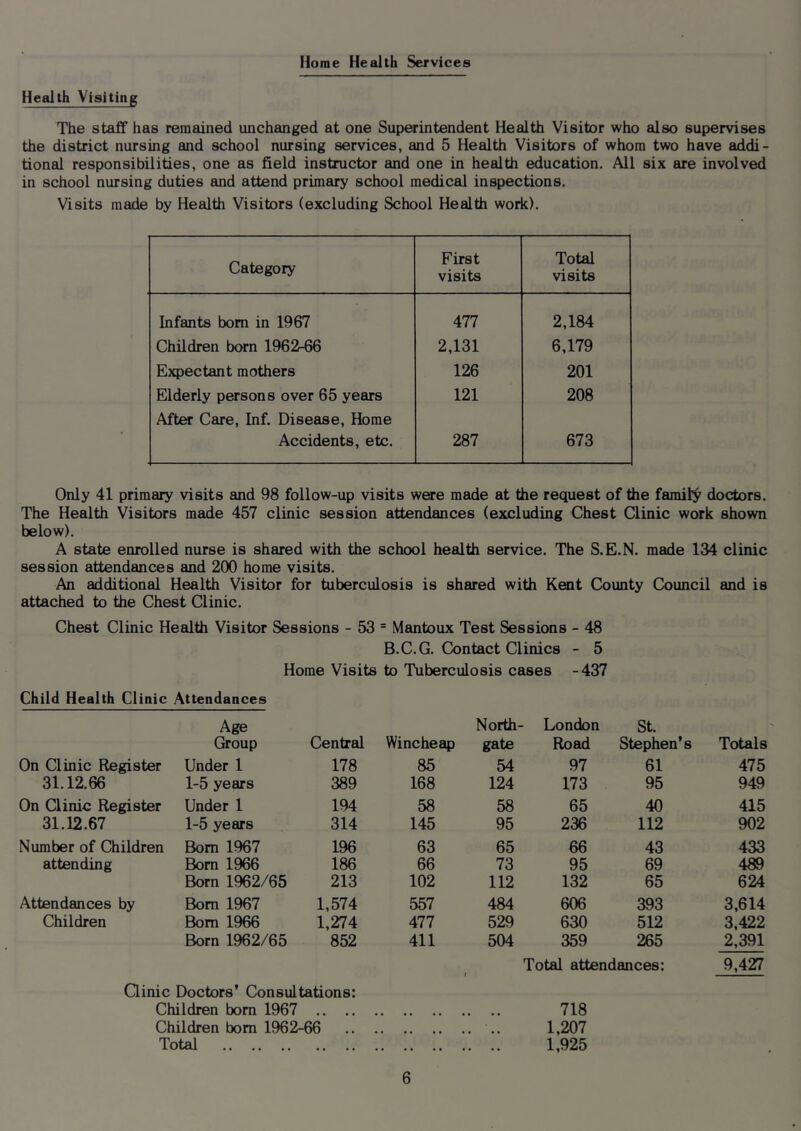 Horae Health Services Health Visiting The staff has remained unchanged at one Superintendent Health Visitor who sdso supervises the district nursing and school nursing services, and 5 Health Visitors of whom two have addi- tional responsibilities, one as field instructor and one in health education. All six are involved in school nursing duties and attend primary school medical inspections. Visits made by Health Visitors (excluding School Health work). Category First visits Total visits Infants bom in 1967 477 2,184 Children born 1962-66 2,131 6,179 Expectant mothers 126 201 Elderly persons over 65 years 121 208 After Care, Inf. Disease, Home Accidents, etc. 287 673 Only 41 primary visits and 98 follow-up visits were made at the request of the family doctors. The Health Visitors made 457 clinic session attendances (excluding Chest Clinic work shown below). A state enrolled nurse is shared with the school health service. The S.E.N. made 134 clinic session attendances and 2(X) home visits. An additional Health Visitor for tuberculosis is shared with Kent County Council and is attached to the Chest Clinic. Chest Clinic Health Visitor Sessions - 53 = Mantoux Test Sessions - 48 B.C.G. Contact Clinics - 5 Home Visits to Tuberculosis cases -437 Child Health Clinic Attendances Age Group Central Wincheap North- gate London Road St. Stephen’s Totals On Clinic Register Under 1 178 85 54 97 61 475 31.12.66 1-5 years 389 168 124 173 95 949 On Clinic Register Under 1 194 58 58 65 40 415 31.12.67 1-5 years 314 145 95 236 112 902 Number of Children Bom 1967 196 63 65 66 43 433 attending Bom 1966 186 66 73 95 69 489 Born 1962/65 213 102 112 132 65 624 Attendances by Bom 1967 1,574 557 484 606 393 3,614 Children Bom 1966 1,274 477 529 630 512 3,422 Born 1962/65 852 411 504 359 265 2,391 Total attendances: 9,427 Qinic Doctors’ Consultations: Children born 1967 718 Children bom 1962-66 .. 1,207 Total 1,925