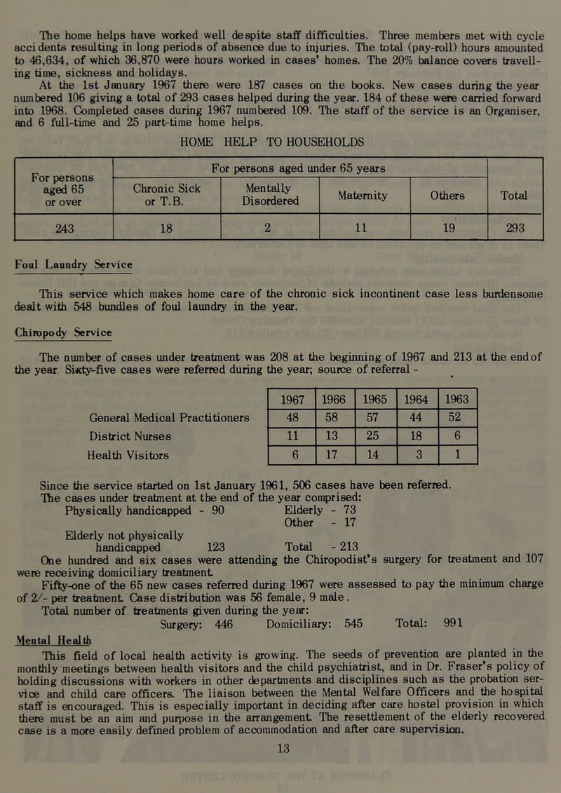 Tlie home helps have worked well despite staff difficulties. Three members met with cycle accidents resulting in long periods of absence due to injuries. The total (pay-roll) hours amounted to 46,034, of which 36,870 were hours worked in cases’ homes. The 20% balance covers travell- ing dme, sickness and holidays. At the 1st January 1967 there were 187 cases on the books. New cases during the year numbered 106 giving a total of 293 cases helped during the year. 184 of these w^e carried forward into 1968. Cbmpleted cases during 1967 numbered 109. The staff of the service is an Organiser, and 6 full-time and 25 part-time home helps. HOME HELP TO HOUSEHOLDS For persons aged 65 or over For persons aged under 65 years Total Chronic Sick or T.B. Mentally Disordered Maternity Others 243 18 2 11 19 293 Foul Laundry Service This service which makes home care of the chronic sick incontinent case less burdensome dealt with 548 bundles of foul laundry in the year. Chiropody Service The number of cases under treatment was 208 at the beginning of 1967 and 213 at the end of the year Si«ty-five cases were referred during the year; source of referral - (jeneral Medical Practitioners District Nurses Health Visitors 1967 1966 1965 1964 1963 48 58 57 44 52 11 13 25 18 6 6 17 14 3 1 Since the service started on 1st January 1961, 506 cases have been referred. The cases under treatment at the end of the year comprised: Physically handicapped - 90 Elderly - 73 Other - 17 Ellderly not physically handicapped 123 Total - 213 One hundred and six cases were attending the Chiropodist’s surgery for treatment and 107 were receiving domiciliary treatment Fifty-one of the 65 new cases referred during 1967 were assessed to pay the minimum charge of 2/- per treatment Clase distribution was 56 female, 9 male. Total number of treatments given during the year: Surgery: 446 Domiciliary: 545 Total: 991 Mental Health This field of local health activity is growing. The seeds of prevention are planted in the monthly meetings between health visitors and the child psychiatrist, and in Dr. Fraser’s policy of holding discussions with workers in other departments and disciplines such as the probation ser- vice and child care officers. The liaison between the Mental Welfare Officers and the hospital staff is encouraged. This is especially important in deciding after care hostel provision in which there must be an aim and purpose in the arrangement. The resettlement of the elderly recovered case is a more easily defined problem of accommodation and after care supervision.