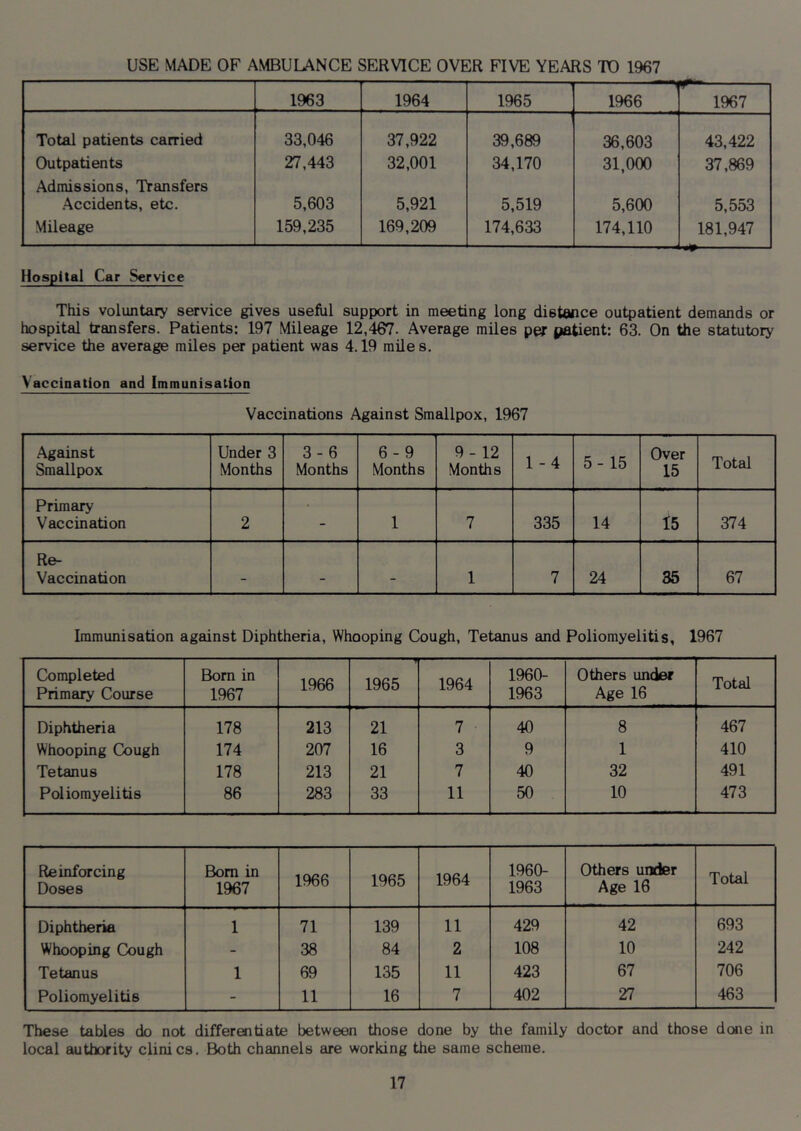 USE MADE OF AMBULANCE SERVICE OVER FIVE YEARS TO 1967 1963 1964 1965 1966 1967 Total patients carried 33,046 37,922 39,689 36,603 43,422 Outpatients Admissions, Transfers 27,443 32,001 34,170 31,000 37,869 Accidents, etc. 5,603 5,921 5,519 5,600 5,553 Mileage 159,235 169,209 174,633 174,110 181,947 Hospital Car Service This voluntary service gives useful support in meeting long distance outpatient demands or hospital transfers. Patients: 197 Mileage 12,467. Average miles per patient: 63. On the statutory service the average miles per patient was 4.19 miles. Vaccination and Immunisation Vaccinations Against Smallpox, 1967 Against Under 3 3-6 6-9 9-12 1-4 5-15 Over Total Smallpox Months Months Months Months 15 Primary Vaccination 2 - 1 7 335 14 15 374 Re- Vaccination - - - 1 7 24 35 67 Immunisation against Diphtheria, Whooping Cough, Tetanus and Poliomyelitis, 1967 Completed Primary Course Born in 1967 1966 1965 1964 1960- 1963 Others under Age 16 Total Diphtheria 178 213 21 7 40 8 467 Whooping Cough 174 207 16 3 9 1 410 Tetanus 178 213 21 7 40 32 491 Poliomyelitis 86 283 33 11 50 10 473 Reinforcing Doses Bom in 1967 1966 1965 1964 1960- 1963 Others under Age 16 Total Diphtheria 1 71 139 11 429 42 693 Whooping Cough - 38 84 2 108 10 242 Tetanus 1 69 135 11 423 67 706 Poliomyelitis - 11 16 7 402 27 463 These tables do not differentiate between those done by the family doctor and those done in local authority clinics. Both channels are working the same scheme.