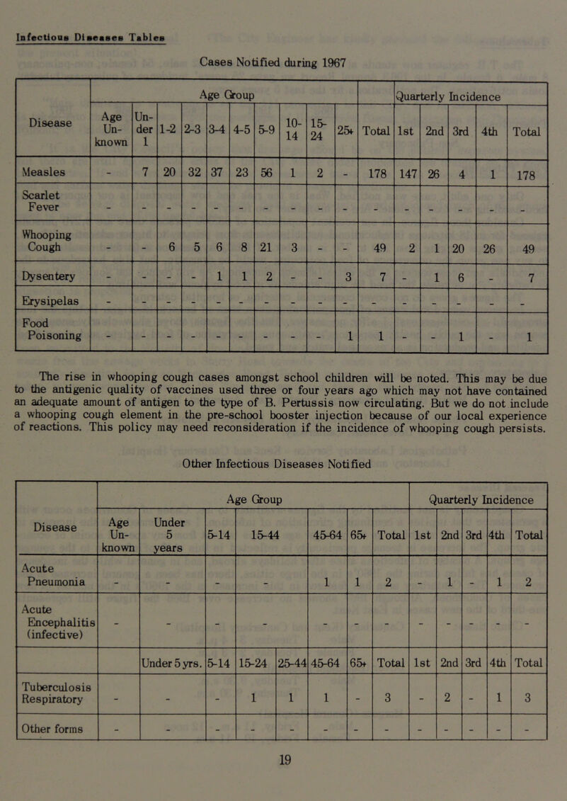 Infectious Diseases Tables Cases Notified during 1967 Disease Age (ioup Quarterly Incidence Age Un- known Un- der 1 1-2 2-3 3-4 4-5 5-9 10- 14 15- 24 25f Total 1st 2nd 3rd 4th Total Measles - 7 20 32 37 23 56 1 2 - 178 147 26 4 1 178 Scarlet Fever - - Whooping Cough - - 6 5 6 8 21 3 - - 49 2 1 20 26 49 Dys^itery - - - 1 1 2 - - 3 7 - 1 6 - 7 Erysipelas - Food Poisoning - 1 1 - - 1 - 1 The rise in whooping cough cases amongst school children will be noted. This may be due to the antigenic quality of vaccines used three or four years ago which may not have contained an adequate amount of antigen to the type of B. Pertussis now circulating. But we do not include a whooping cough element in the pre-school booster injection because of our local experience of reactions. This policy may need reconsideration if the incidence of whooping cough persists. Other Infectious Diseases Notified Disease A ge Ooup Quarterly Incidence Age Un- known Under 5 years 5-14 15-44 4fi-64 Total 1st 2nd 3rd 4th Total Acute Pneumonia * 1 1 2 1 1 2 Acute Eln cephalitis (infective) - - - - - - - - - - - - Under 5 yr 8. 5-14 15-24 25-44 45-64 65+ Total Ist 2nd 3rd 4th Total Tuberculosis Respiratory - - - 1 1 1 - 3 - 2 - 1 3 Other forms - - - - - - - - - - - - -