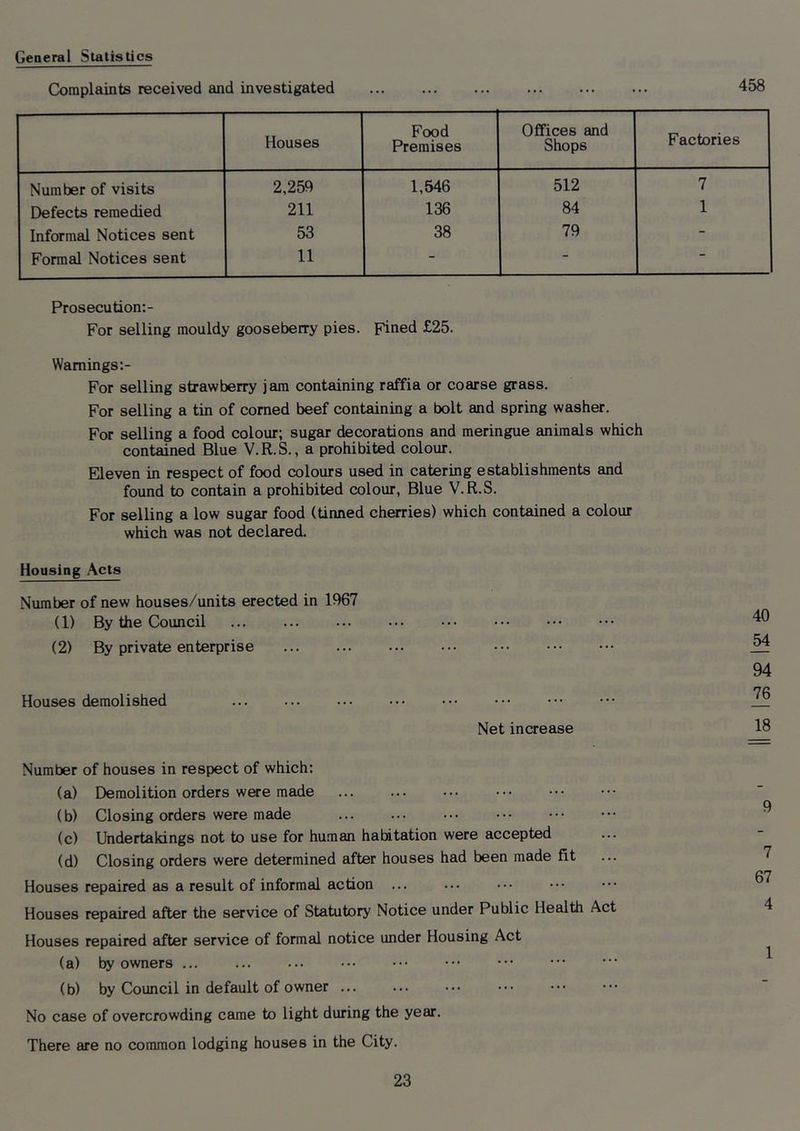 Geaeral Statistics Complaints received and investigated 458 Houses Food Premises Offices and Shops Factories Number of visits 2,259 1,546 512 7 Defects remedied 211 136 84 1 Informal Notices sent 53 38 79 - Formal Notices sent 11 - - Prosecution:- For selling mouldy gooseberry pies, pined £25. Warnings For selling strawberry jam containing raffia or coarse grass. For selling a tin of corned beef containing a bolt and spring washer. For selling a food colour; sugar decorations and meringue animals which contained Blue V.R.S., a prohibited colour. Eleven in respect of food colours used in catering establishments and found to contain a prohibited colour, Blue V.R.S. For selling a low sugar food (tinned cherries) which contained a colour which was not declared. Housing Acts Number of new houses/units erected in 1967 (1) By the Council (2) By private enterprise Houses demolished Net increase Number of houses in respect of which: (a) Demolition orders were made (b) Closing orders were made (c) Undertakings not to use for human habitation were accepted (d) Closing orders were determined after houses had been made fit Houses repaired as a result of informal action ... Houses repaired after the service of Statutory Notice under Public Health Act Houses repaired after service of formal notice under Housing Act (a) by owners ... (b) by Council in default of owner No case of overcrowding came to light during the year. There are no common lodging houses in the City. 40 M 94 76 18 9 7 67 4 1