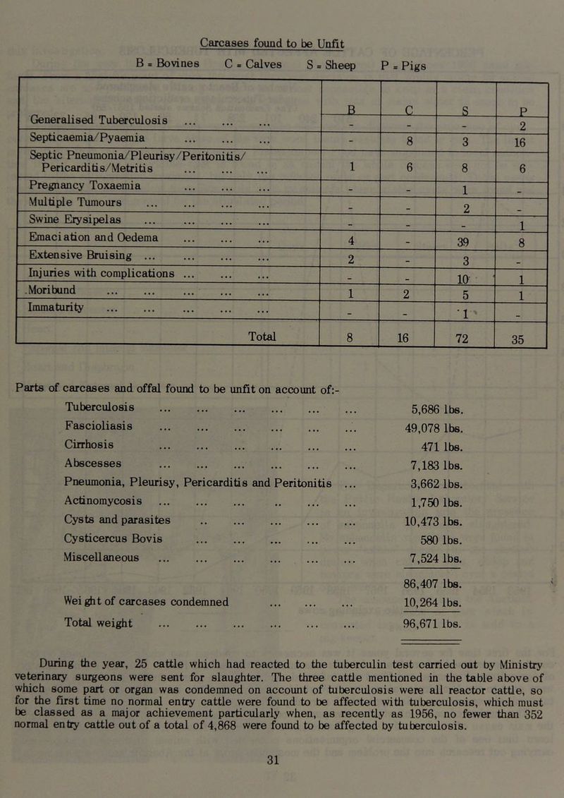 Carcases found to be Unfit B Bovines C » Calves S » Sheep P = Pigs Generalised Tuberculosis B C__ S P - 2 Septicaemia/Pyaemia - 8 3 16 Septic Pneumonia/Pleurisy/Peritonitis/ Pericarditis/Metritis 1 6 8 6 Pregnancy Toxaemia - - 1 Multiple Tumours 2 Swine Erysipelas ... 1 Elmaciation and Oedema 4 39 8 Extensive Bruising ... 2 3 Injuries with complications ... 10 • ‘ 1 .Moribund 1 2 5 1 Immaturity •1 ' Total 8 16 72 35 Parts of carcases and offal found to be unfit on account of:- Tuberculosis 5,686 lbs. Fascioliasis 49,078 lbs. Cirrhosis 471 lbs. Abscesses 7,183 lbs. Pneumonia, Pleurisy, Pericarditis and Peritonitis ... 3,662 lbs. Actinomycosis 1,750 lbs. Cysts and parasites 10,473 lbs. Cysticercus Bovis 580 lbs. .Miscellaneous 7,524 lbs. 86,407 lbs. Wei ght of carcases condemned 10,264 lbs. Total weight 96,671 lbs. During the year, 25 cattle which had reacted to the tuberculin test carried out by Ministry veterinary surgeons were sent for slaughter. The three cattle mentioned in the table above of which some part or organ was condemned on account of tuberculosis were all reactor cattle, so for the first time no normal entry cattle were found to be affected with tuberculosis, which must be classed as a major achievement particularly when, as recently as 1956, no fewer than 352 normal entry cattle out of a total of 4,868 were found to be affected by tuberculosis.