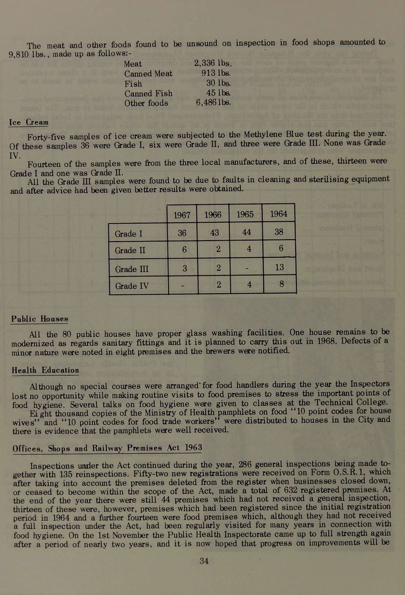 The meat and other foods found to 9,810 lbs., made up as follows:- Meat Canned Meat Fish Canned Fish Other foods be unsound on 2,336 lbs. 913 lbs. 30 Iba 45 lbs. 6,486 lbs. inspection in food shops amounted to Ice Cream Forty-five samples of ice cream were subjected to the Methylene Blue test during the year. Of these samples 36 were Oade I, six were Grade II, and three were Grade III. None was Grade IV. Fourteen of the samples were from the three local manufacturers, and of these, thirteen were Grade I and one was &ade 11. All the Grade III samples were found to be due to faults in cleaning and sterilising equipment and after advice had been given better results were obtained. 1967 1966 1965 1964 Grade I 36 43 44 38 Grade II 6 2 4 6 Grade III 3 2 - 13 Grade IV - 2 4 8 Public Houses All the 80 public houses have proper glass washing facilities. One house remains to be modernized as regards sanitary fittings and it is planned to carry this out in 1968. Defects of a minor nature were noted in eight premises and the brewers were notified. Health Education Although no special courses were arranged* for food handlers during the year the Inspectors lost no opportunity while making routine visits to food premises to stress the impor^t points of food hygiene. Several talks on food hygiene were given to classes at the Technical College. Eight thousand copies of the Ministry of Health pamphlets on food “10 point codes for house wives” and “10 point codes for food trade workers” were distributed to houses in the City and there is evidence that the pamphlets wo'e well received. Offices, Shops and Railway Premises Act 1963 Inspections uniler the Act continued during the year, 286 general inspections being made to- gether with 135 reinspections. Fifty-two new registrations were received on Form O.S.R.l, which after taking into account the premises deleted from the register when businesses closed down, or ceased to become within the scope of the Act, made a total of 632 registered premises. At the end of the year there were still 44 premises which had not received a general inspection, thirteen of these were, however, premises which had been registered since the initial registration period in 1964 and a further fourteen were food premises which, although they had not received a full inspection under the Act, had been regularly visited for many years in connection with food hygiene. On the 1st November the Public Health Inspectorate came up to full strength again after a period of nearly two years, and it is now hoped that progress on improvements will be