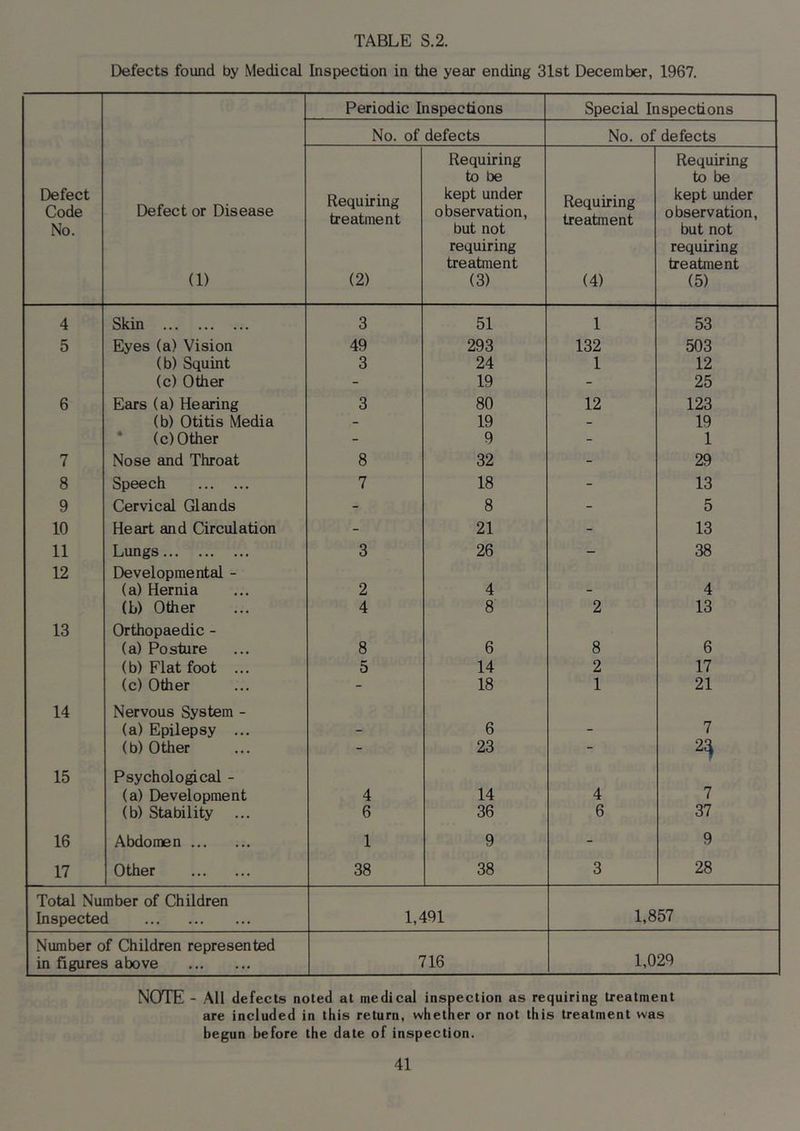 Defects found by Medical Inspection in the year ending 31st December, 1967. Periodic Inspections Special Inspections No. of defects No. of defects Requiring Requiring to be to be Defect Code No. Defect or Disease Requiring treatment kept under observation, but not Requiring treatment kept under observation, but not requiring requiring treatment treatment (1) (2) (3) (4) (5) 4 Skin 3 51 1 53 5 Eyes (a) Vision 49 293 132 503 (b) Squint 3 24 1 12 (c) Other - 19 - 25 6 Ears (a) Hearing 3 80 12 123 (b) Otitis Media - 19 - 19 * (c) Other - 9 - 1 7 Nose and Throat 8 32 - 29 8 Speech 7 18 - 13 9 Cervical Glands - 8 - 5 10 Heart and Circulation - 21 - 13 11 Lungs 3 26 - 38 12 Developmental - (a) Hernia 2 4 - 4 (b) Other 4 8 2 13 13 Orthopaedic - (a) Posture 8 6 8 6 (b) Flat foot ... 5 14 2 17 (c) Other - 18 1 21 14 Nervous System - (a) Epilepsy ... - 6 - 7 (b) Other - 23 - 2^ 15 Psychological - (a) Development 4 14 4 7 (b) Stability 6 36 6 37 16 Abdomen 1 9 - 9 17 Other 38 38 3 28 Total Number of Children Inspected 1,491 1,857 Number of Children represented in figures above 716 1,029 NOTE - All defects noted at medical inspection as requiring treatment are included in this return, whether or not this treatment was begun before the date of inspection.