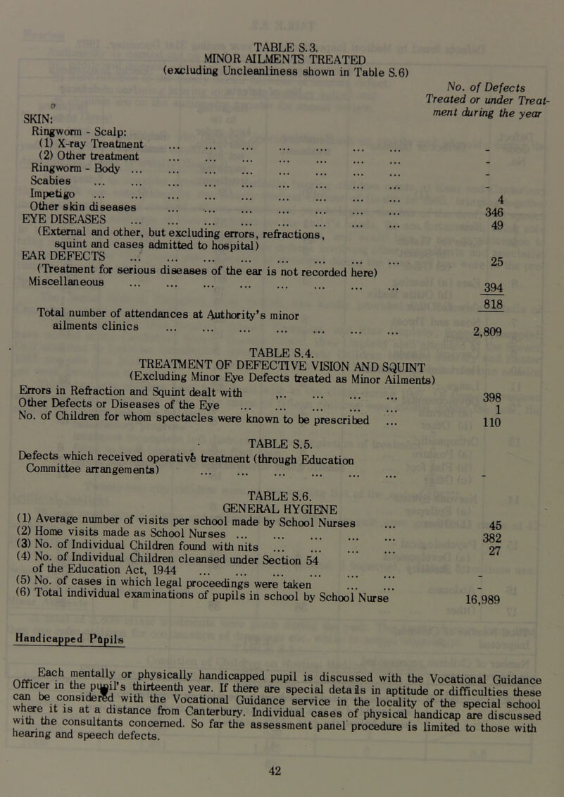 TABLE S.3. MINOR AILMENTS TREATED (excluding Uncleanliness shown in Table S.6) ft SKIN: Ringworm - Scalp: (1) X-ray Treatment (2) Other treatment ^ Ringworm - Body ” Scabies ... ... Impetigo Other skin diseases EYE DISEASES ” (Exteriml and other, but excluding errors, refractions, squint and cases admitted to hospital) EAR DEFECTS ...' (TVeatment for serious diseases of the ear is not recorded here) Miscellaneous Total number of attendances at Authority’s minor ailments clinics No. of Defects Treated or under Treat- ment during the year 4 346 49 25 394 818 2,809 TABLE S.4. TREATMENT OF DEFECTIVE VISION AND SQUINT (Excluding Minor Eye Defects treated as Minor Ailments) Elrrors in Refraction and Squint dealt with ,.. Other Defects or Diseases of the Eye No. of Children for whom spectacles were known to be prescribed !!! 398 1 no TABLE S.5. Defects which received operativfe treatment (through Education (Committee arrangements) TABLE S,6. ^ GENERAL HYGIENE (1) Average number of visits per school made by School Nurses (2) Home visits made as School Nurses ... (3) No. of Individual Children found with nits .!. ... (4) No. of Individual Children cleansed under Section 54 of the Education Act, 1944 /cl which legal proceedings were taken (6) Total individual examinations of pupils in school by School Nurse 45 382 27 16,989 Handicapped Pftpils handicapped pupil is discussed with the Vocational Guidance te ^^onsicfeld with'^h^v ^ aptitude or difficulties these cm be consi^red with the Vocational Guidance service in the locality of the soecial school If Canterbury. Individual cases of physical handicap are discussed ith the consultants concerned. So far the assessment panel procedure is limited to those with bearing euid speech defects.