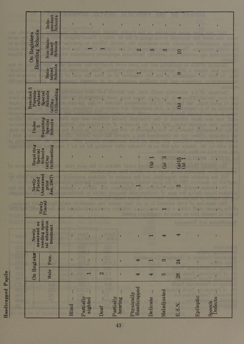Handicapped Pupil On Registers Boarding Schools Inde- pendent Schools ' '1 1 1 1 1 1 1 1 Non-Main- tained Schools ' i-H ,-i , eq CO CO o i i Main- tained Schools 1 1 ' 1 < 1 1 C^ 1 1 Reached 5 Parents refused Special Schools (a) Day (b) Boarding (b) 4 Under 5 Requiring Special Schools 1 II 1 1 1 1 1 1 1 Requi ring Special Schools (a) Day (b) Boarding (b) 1 1 (b) 3 (a) 15 (b) 1 Newly Placed (Assessed prior Jan. 1967) I I 1 1 ’-H 1 1 CO , 1 Newly Placed I II 1 1 1 rH 1 1 1 Newly assessed as needing spec- ial education treatment 1 II 1 1 1—1 -rt* ' 1 1 5 GO ‘5b i Fern. 4 1 1 3 24 Qd c O 1 Male ' »-l (M 1 ^5 00 cq ' ' Blind .. .. Partially sighted .. Deaf .. .. Partially hearing .. Physically Handicapped Delicate .. Maladjusted E.S.N. .. Epileptic .. Speech Defects ..